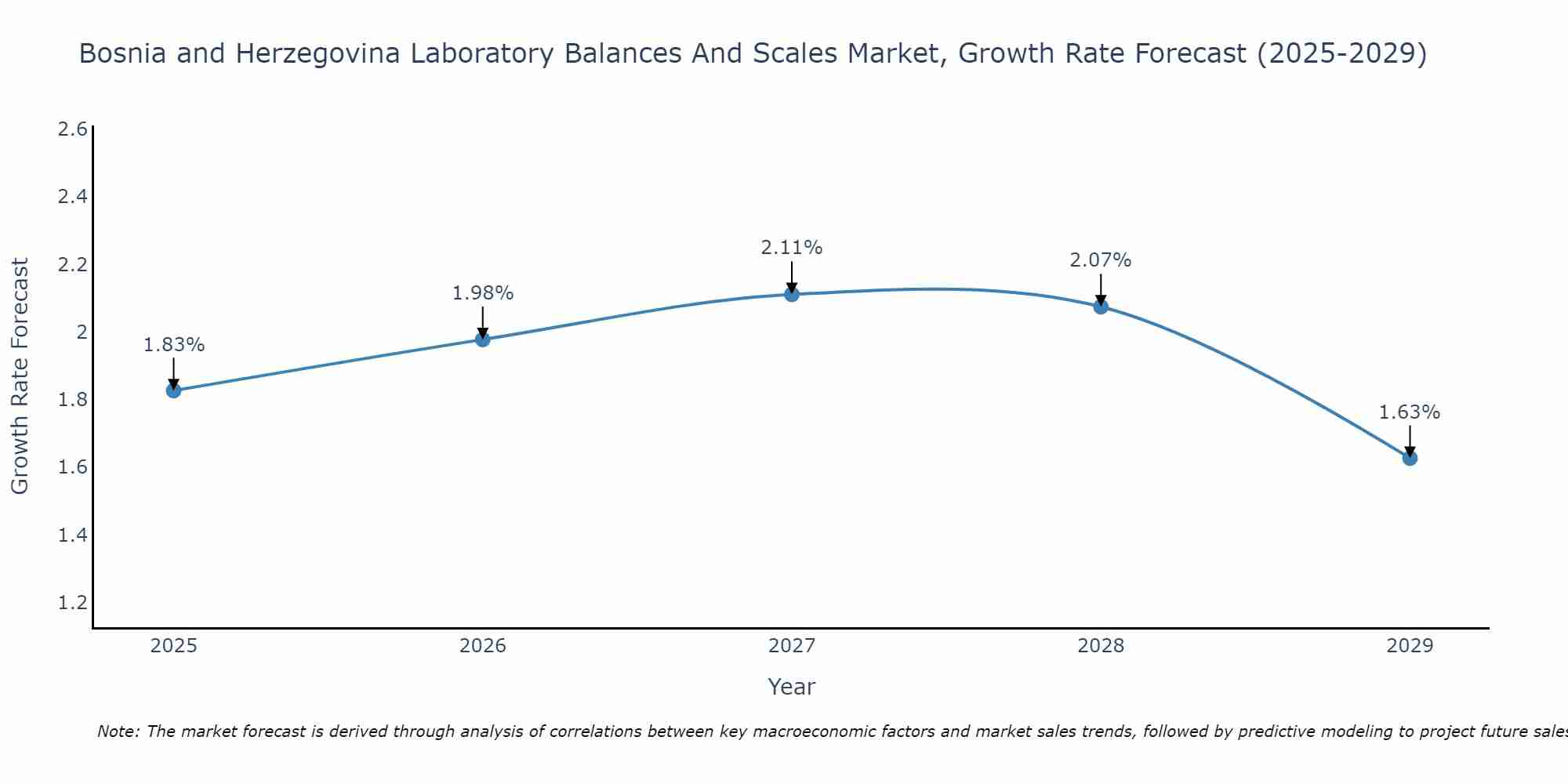 Bosnia and Herzegovina Laboratory Balances And Scales Market Growth Rate