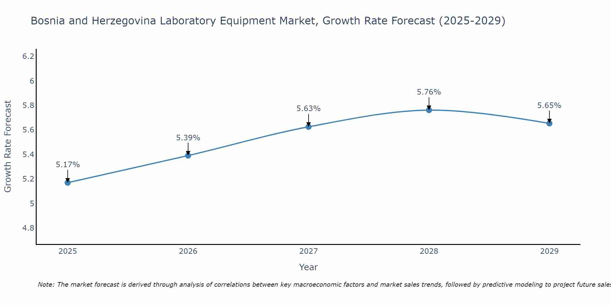 Bosnia and Herzegovina Laboratory Equipment Market Growth Rate