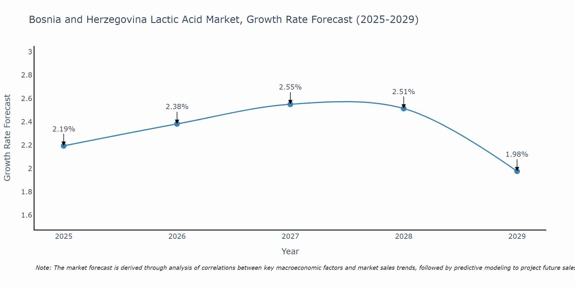 Bosnia and Herzegovina Lactic Acid Market Size Growth Rate