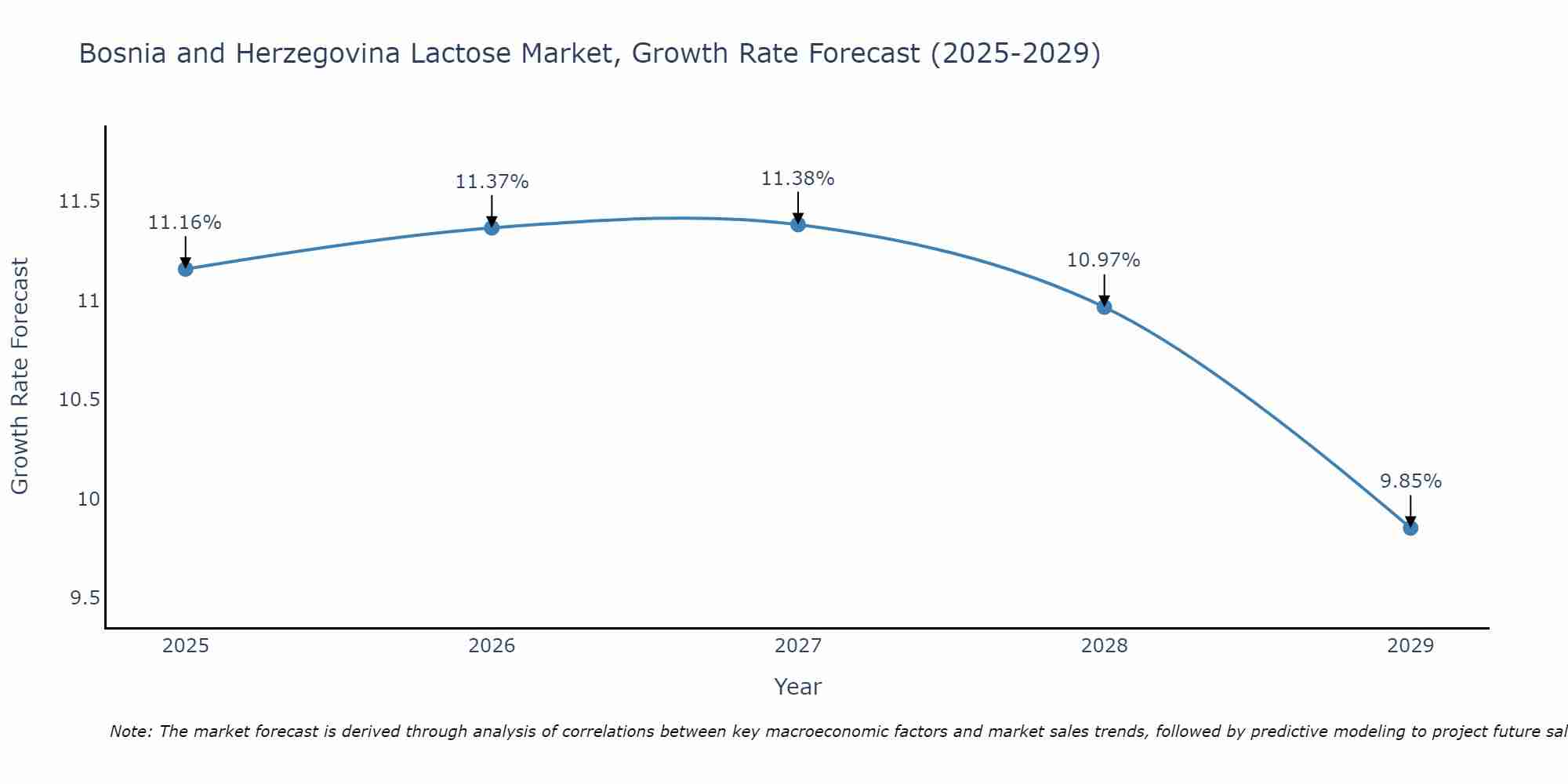 Bosnia and Herzegovina Lactose Market Growth Rate