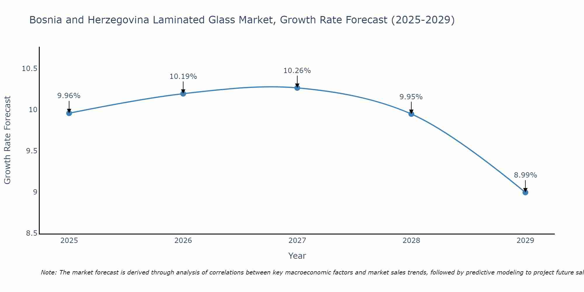 Bosnia and Herzegovina Laminated Glass Market Size Growth Rate