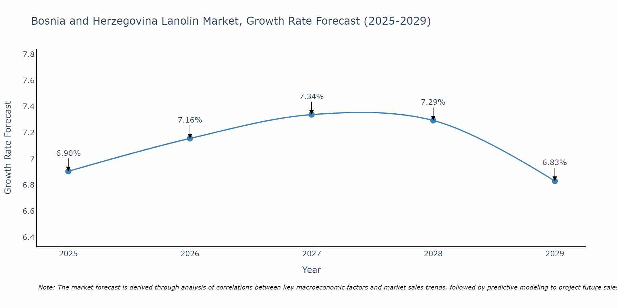 Bosnia and Herzegovina Lanolin Market Growth Rate