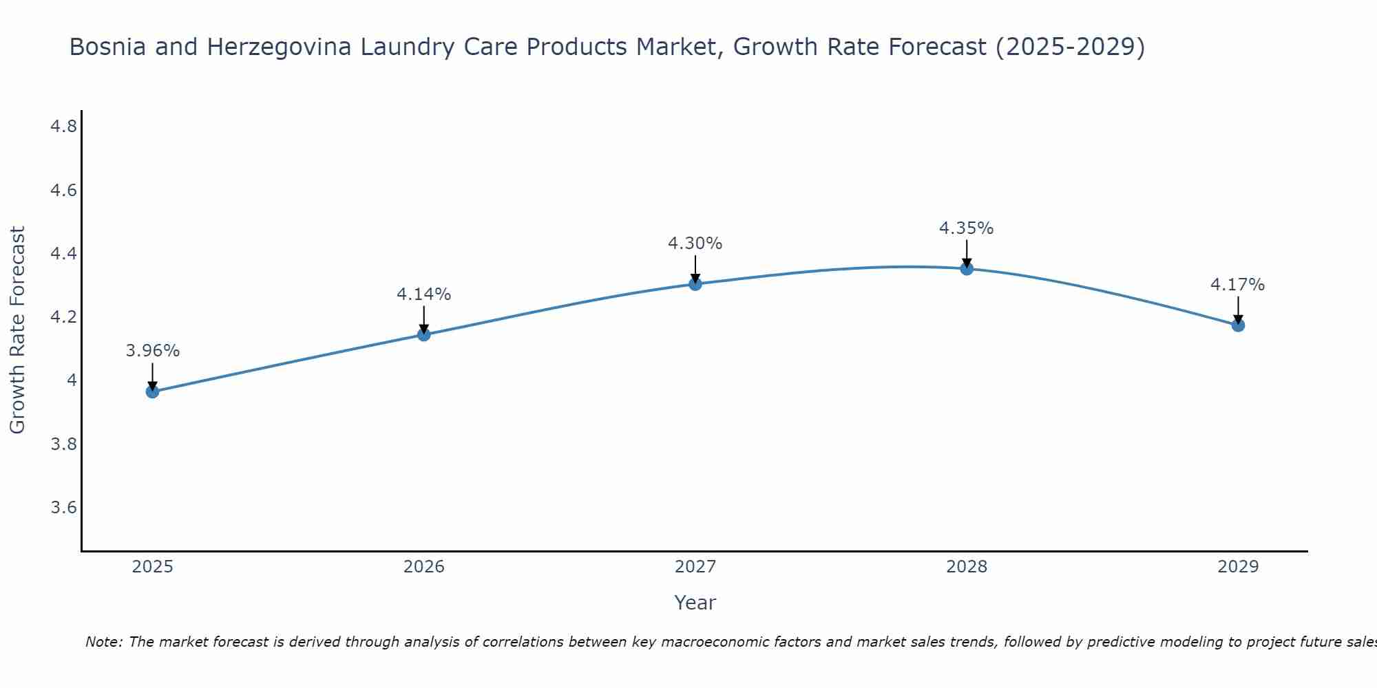 Bosnia and Herzegovina Laundry Care Products Market Size Growth Rate