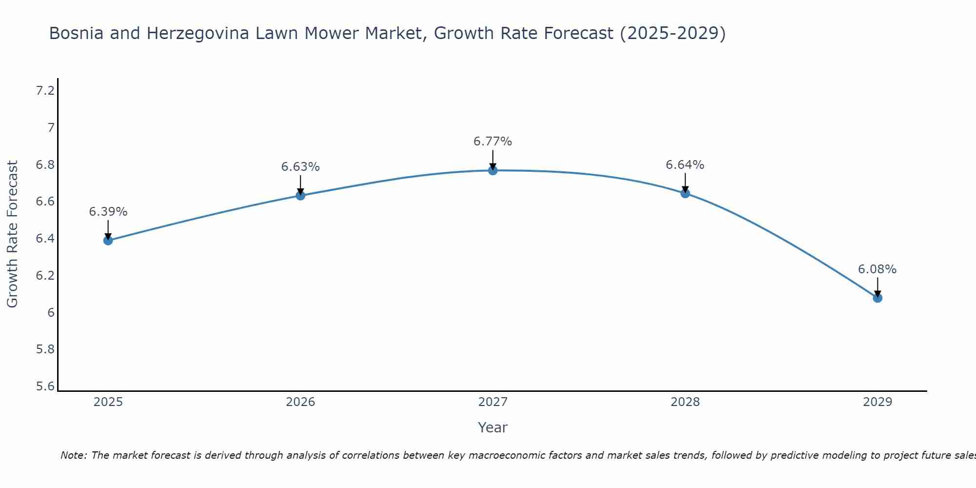 Bosnia and Herzegovina Lawn Mower Market Size Growth Rate