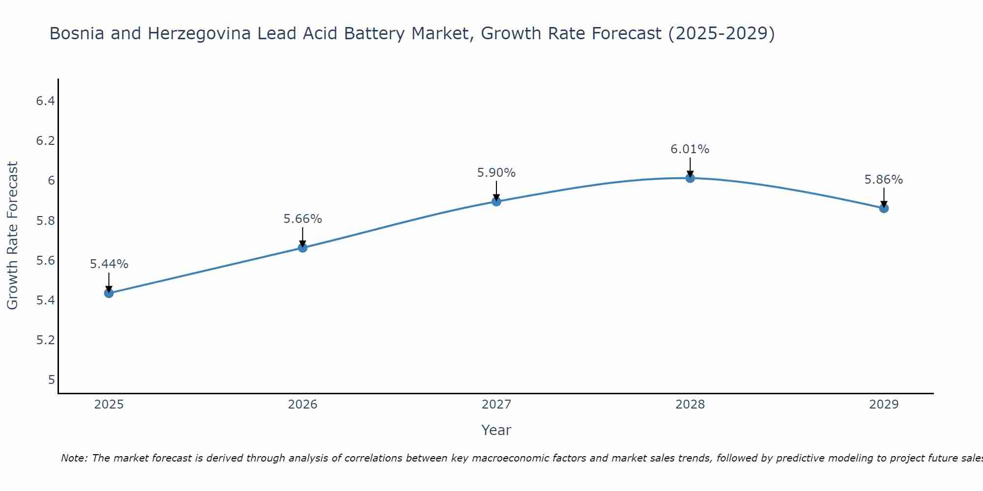 Bosnia and Herzegovina Lead Acid Battery Market Growth Rate