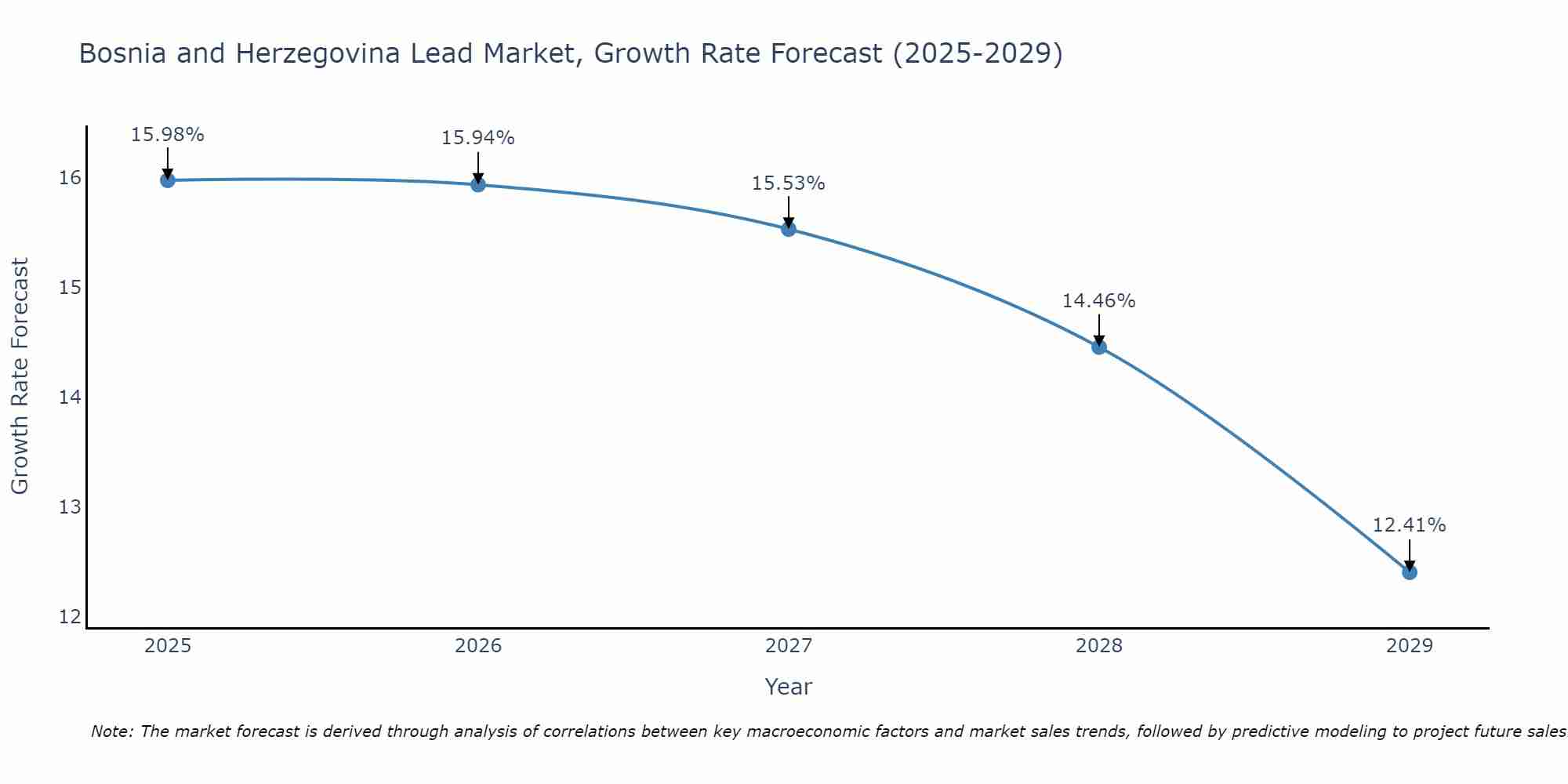Bosnia and Herzegovina Lead Market Growth Rate