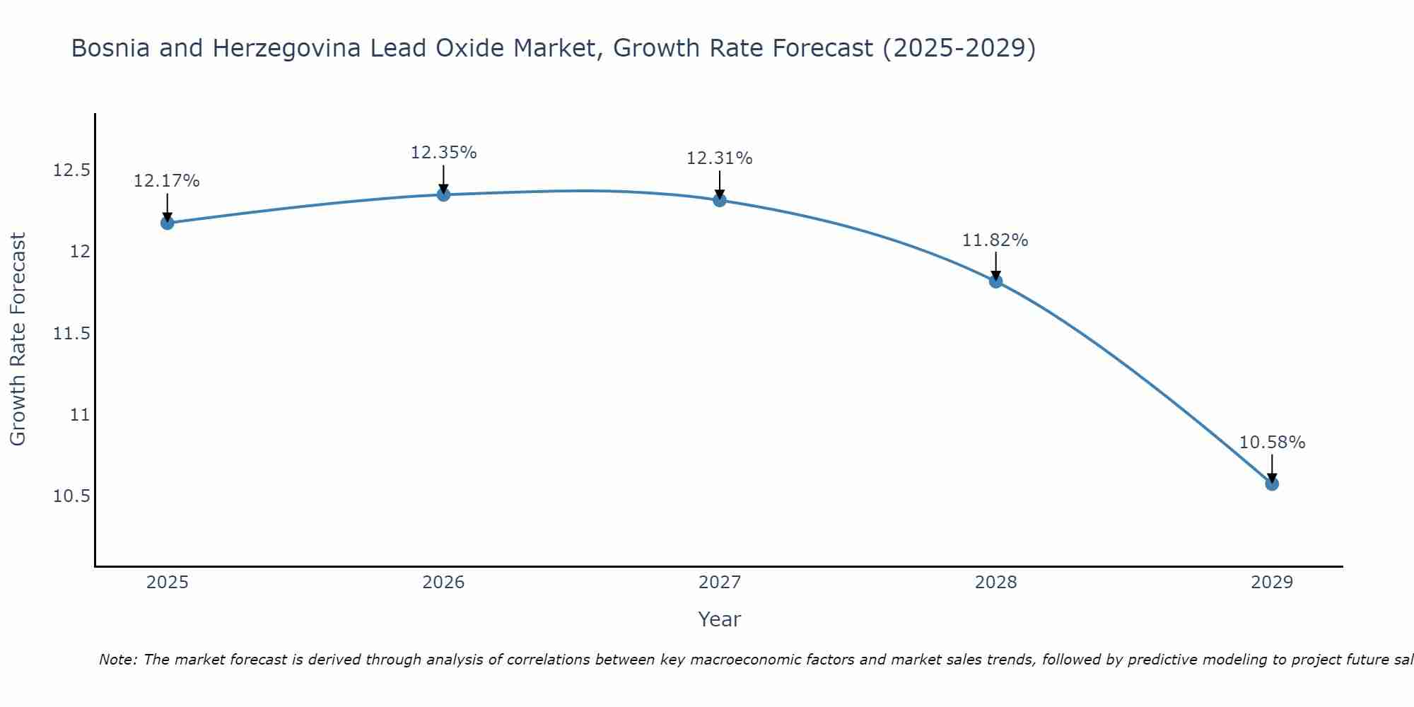 Bosnia and Herzegovina Lead Oxide Market Growth Rate