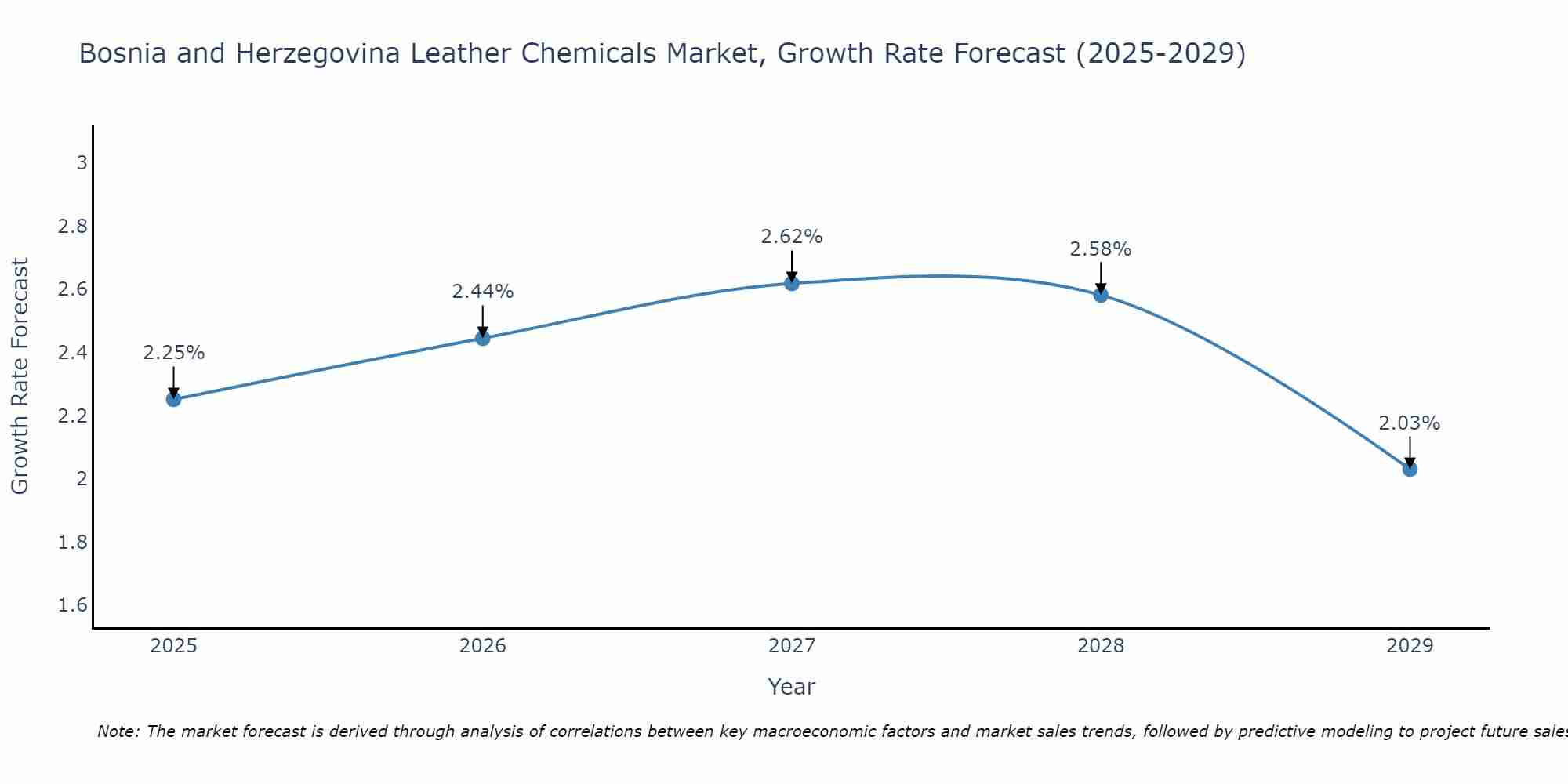 Bosnia and Herzegovina Leather Chemicals Market Growth Rate