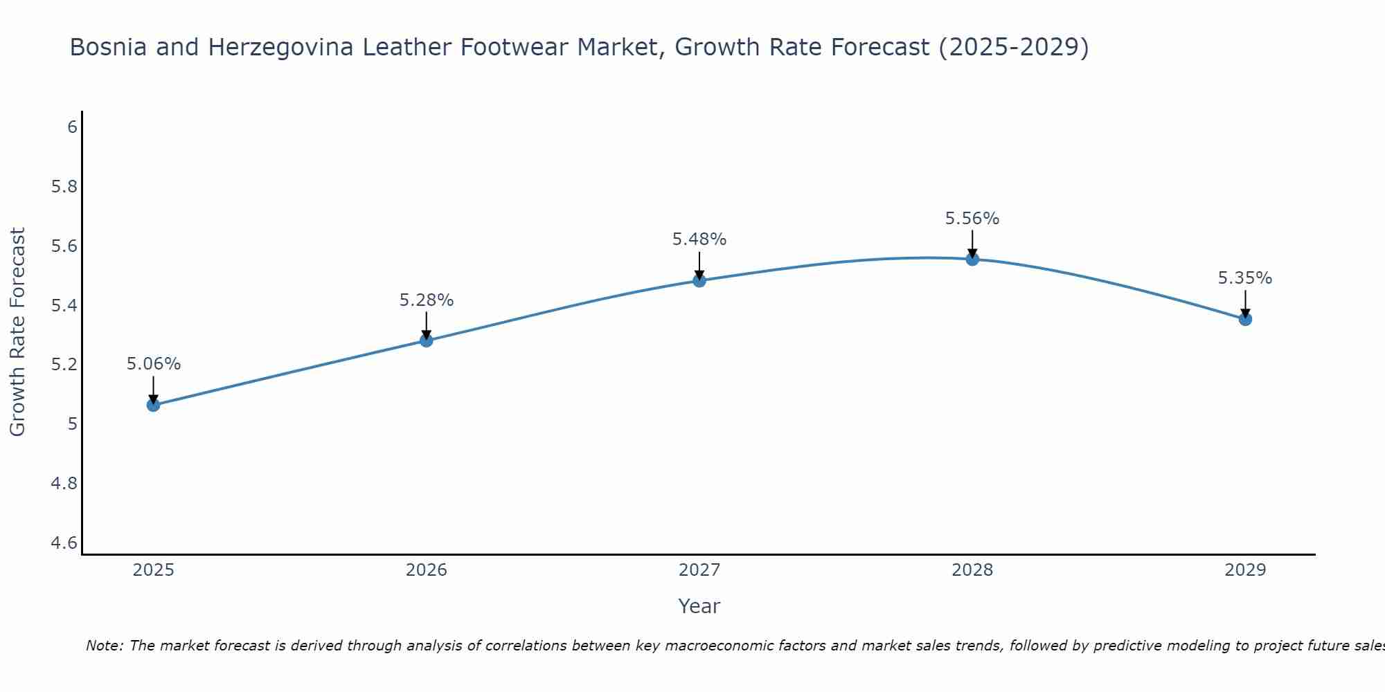 Bosnia and Herzegovina Leather Footwear Market Growth Rate