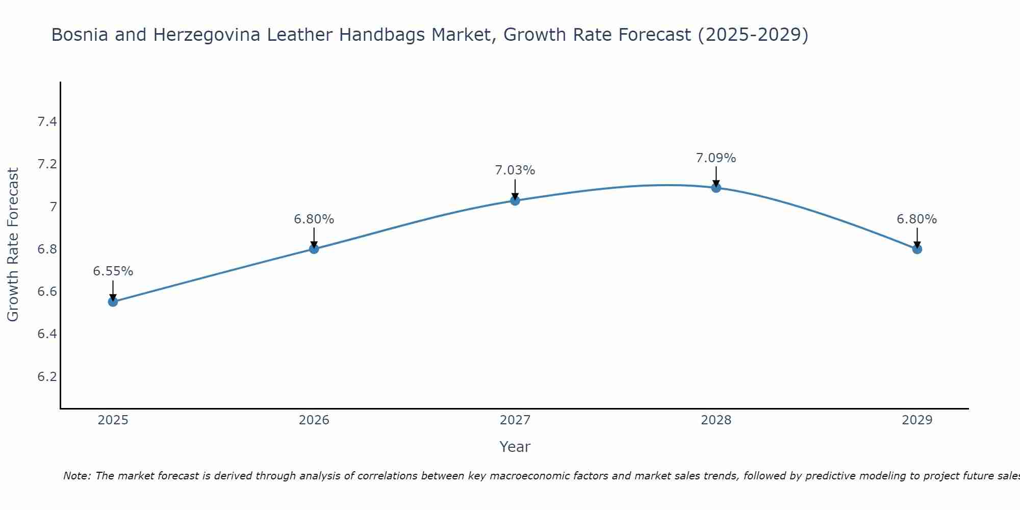 Bosnia and Herzegovina Leather Handbags Market Growth Rate