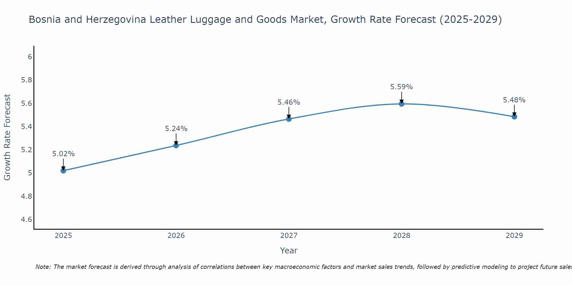 Bosnia and Herzegovina Leather Luggage and Goods Market Growth Rate