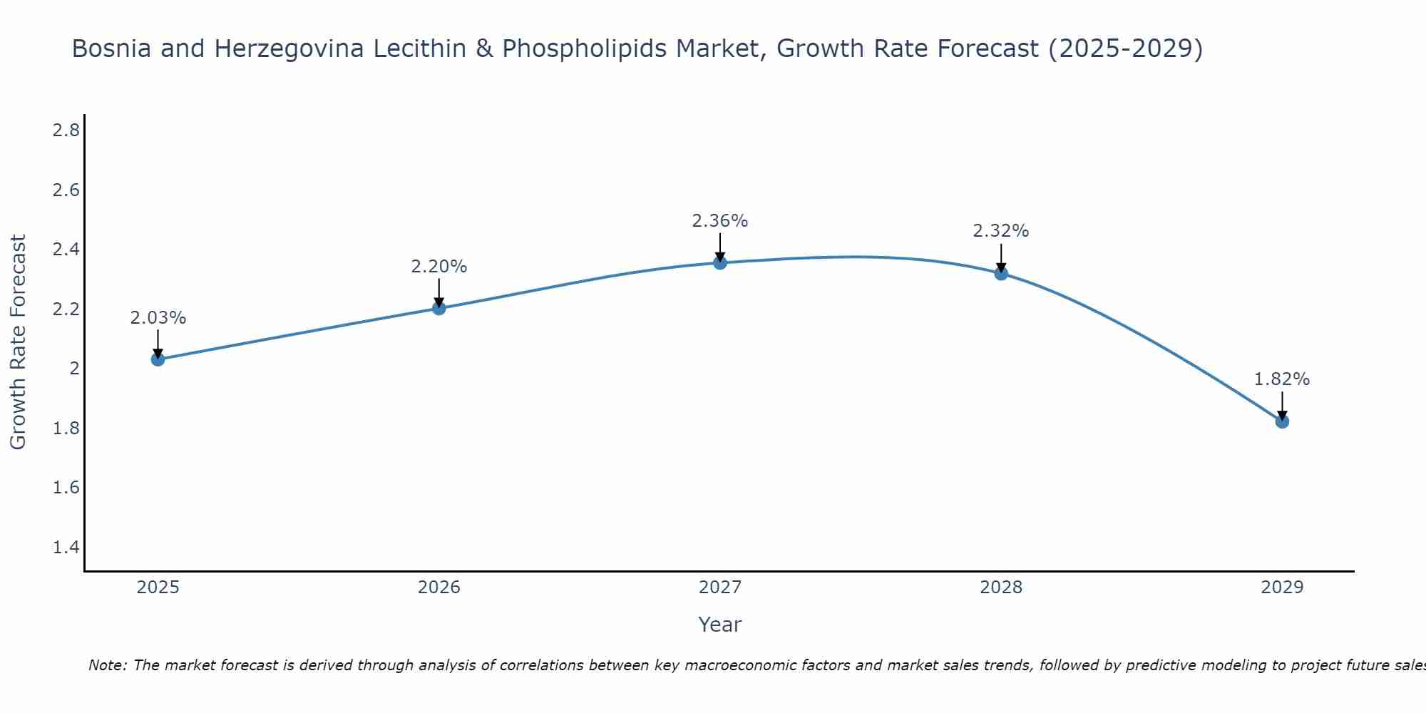 Bosnia and Herzegovina Lecithin & Phospholipids Market Growth Rate
