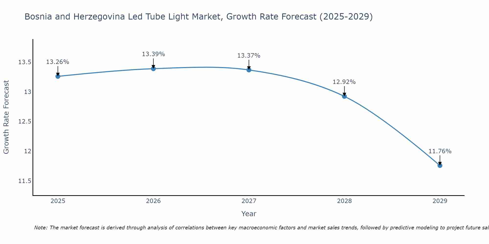 Bosnia and Herzegovina Led Tube Light Market Growth Rate