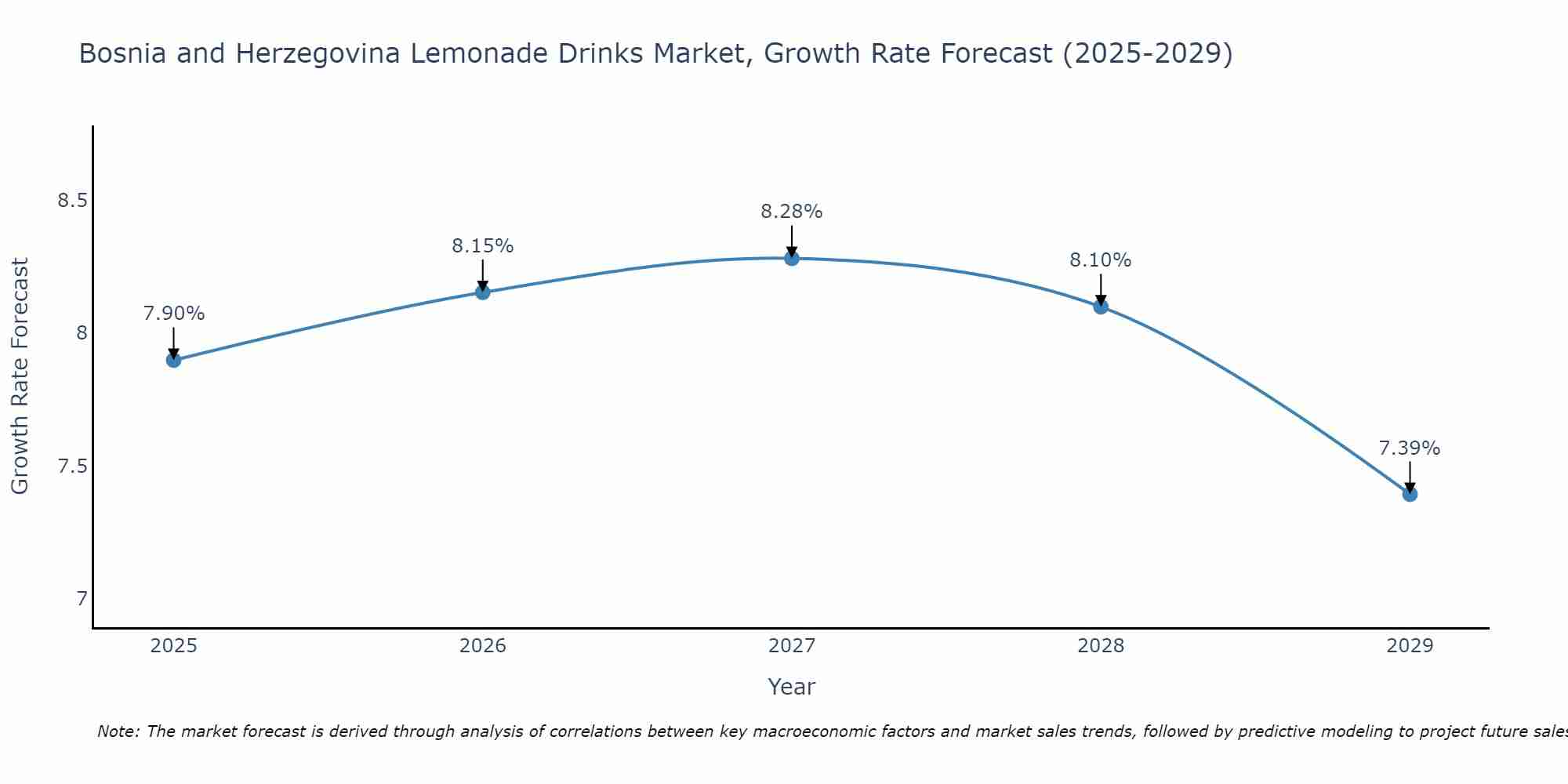 Bosnia and Herzegovina Lemonade Drinks Market Size Growth Rate