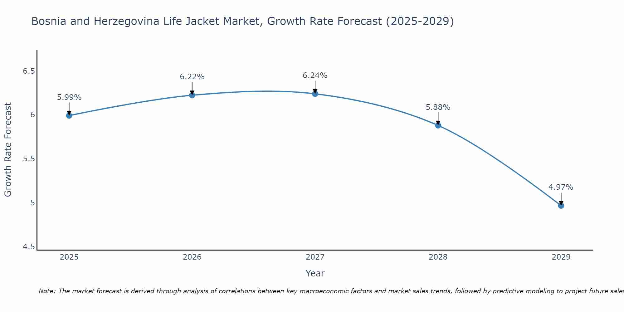 Bosnia and Herzegovina Life Jacket Market Growth Rate