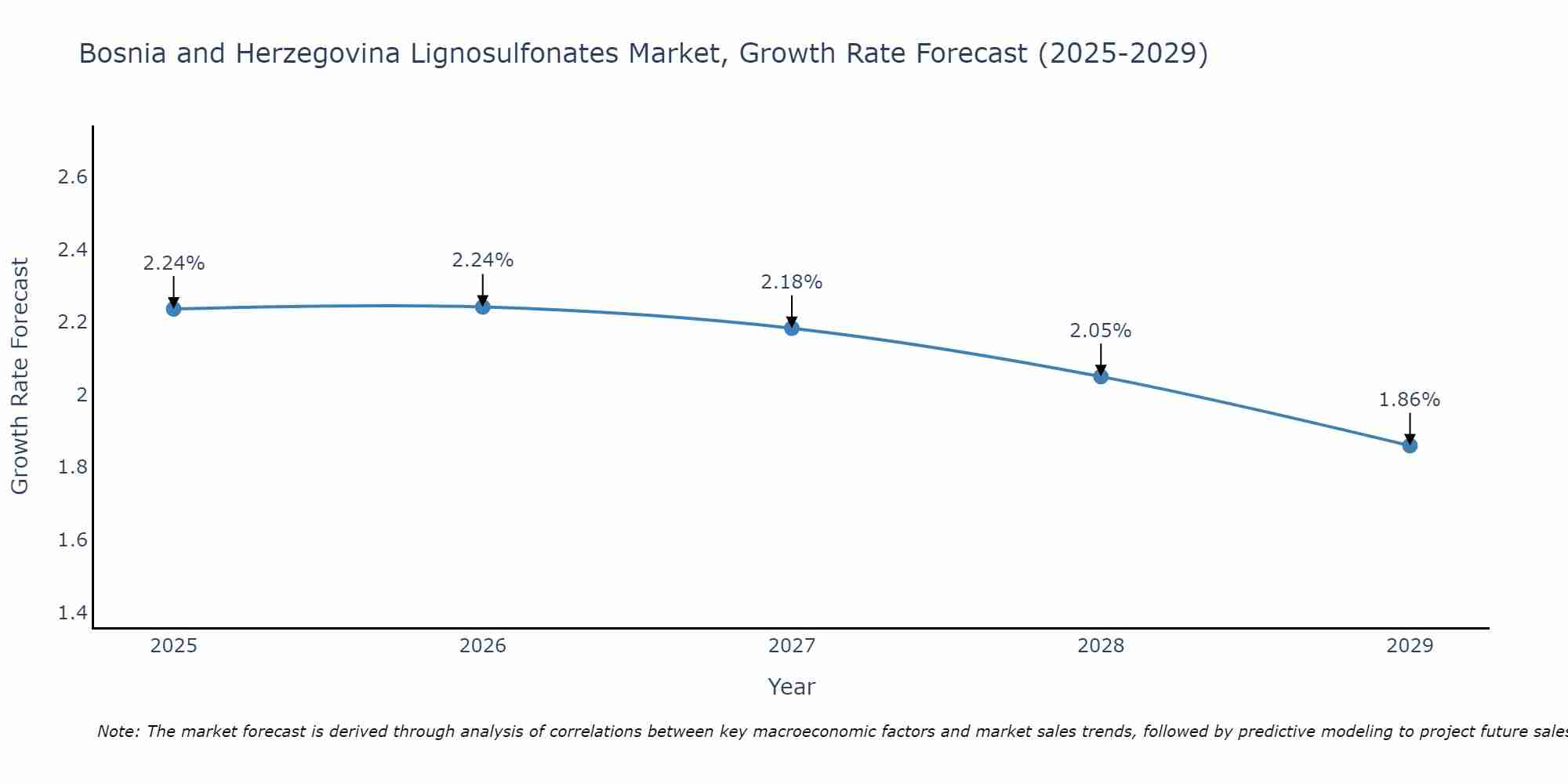 Bosnia and Herzegovina Lignosulfonates Market Size Growth Rate