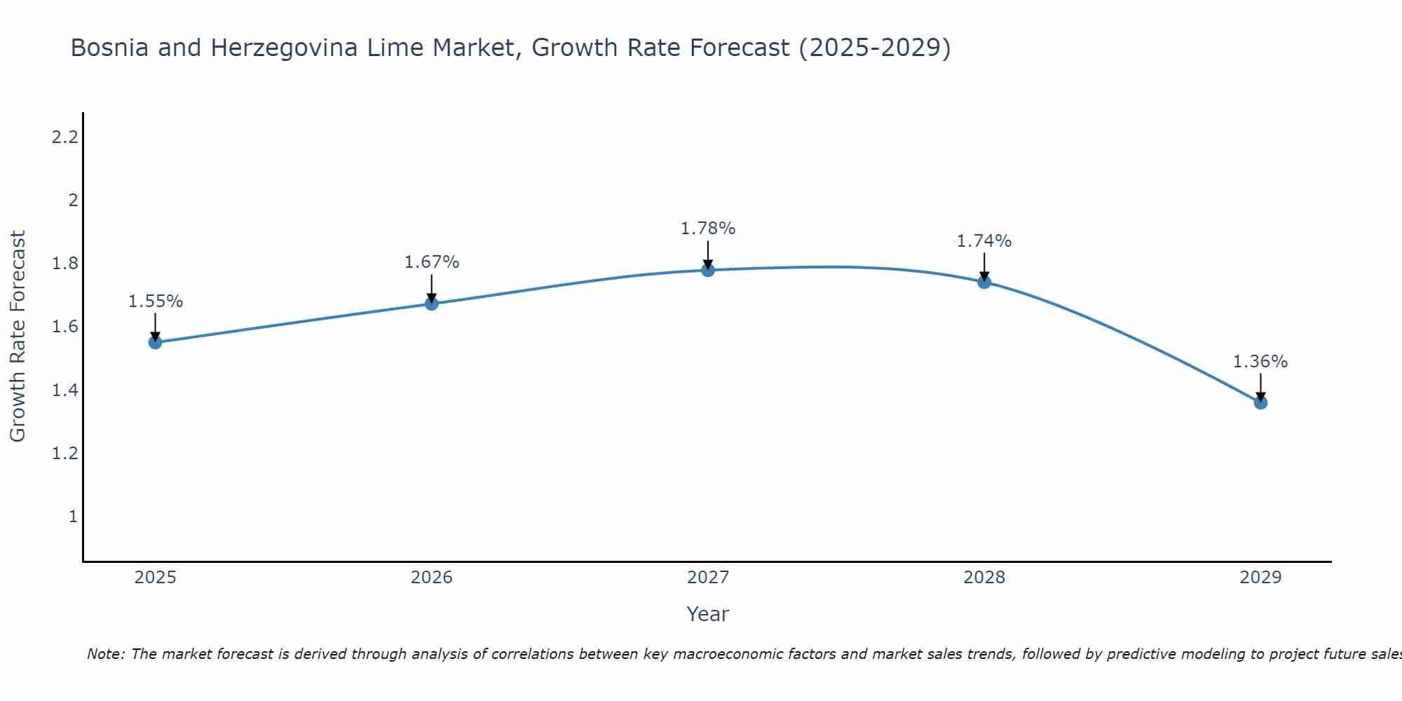 Bosnia and Herzegovina Lime Market Growth Rate