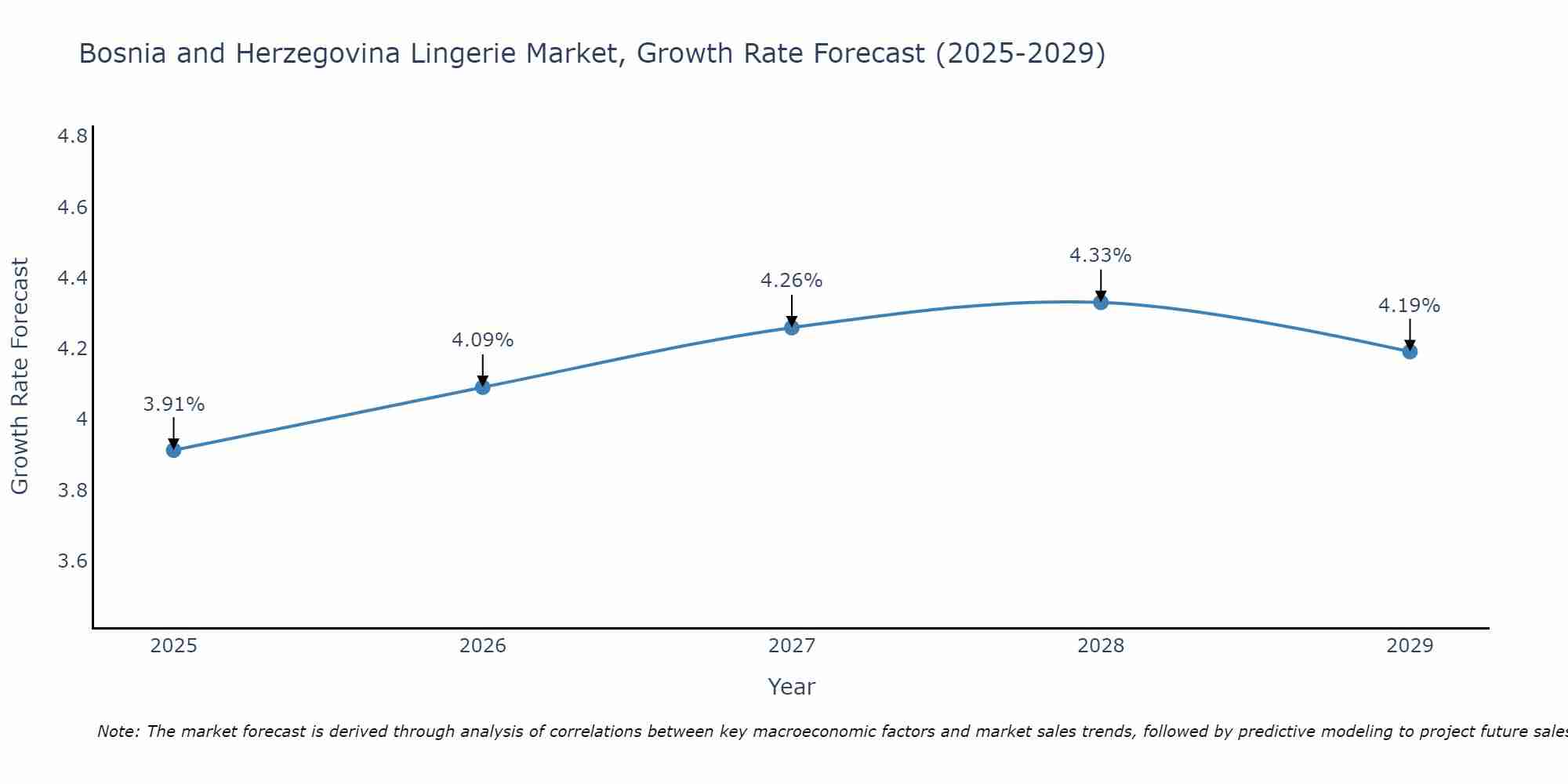 Bosnia and Herzegovina Lingerie Market Growth Rate