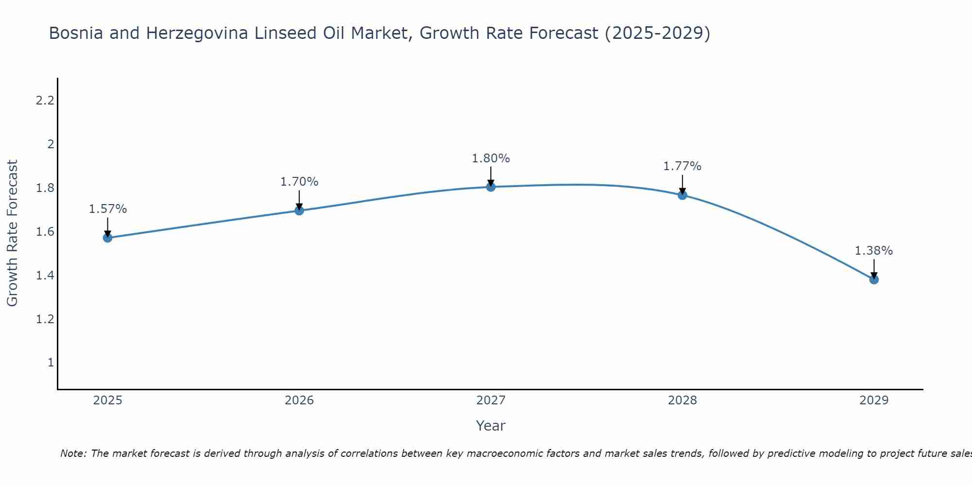 Bosnia and Herzegovina Linseed Oil Market Growth Rate