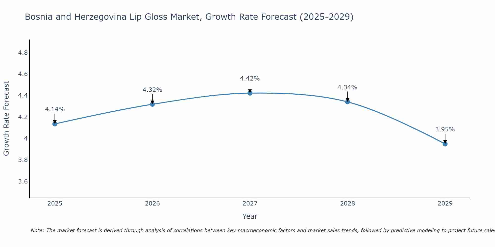 Bosnia and Herzegovina Lip Gloss Market Growth Rate