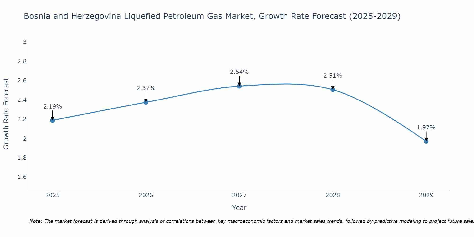 Bosnia and Herzegovina Liquefied Petroleum Gas Market Size Growth Rate