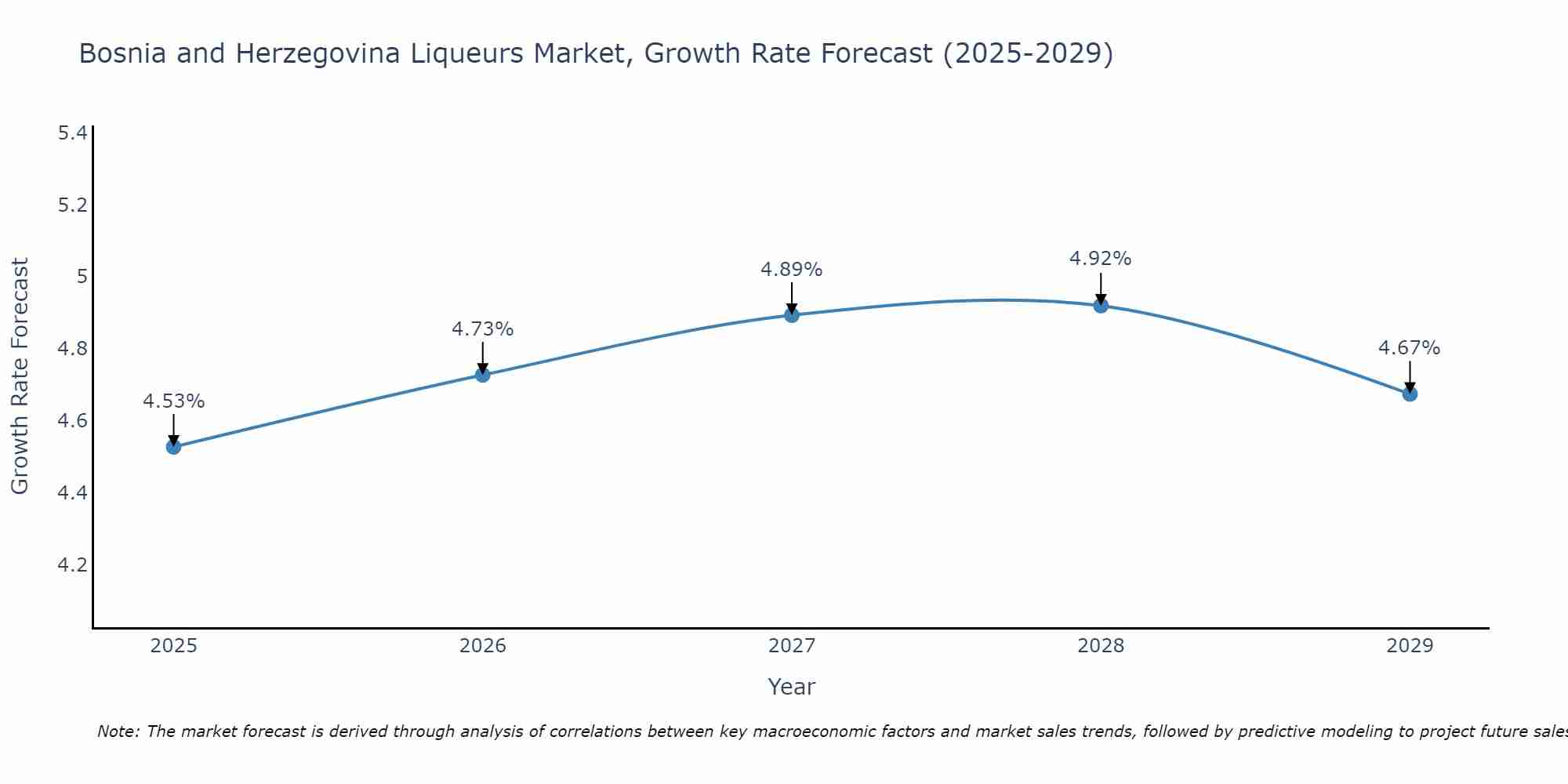 Bosnia and Herzegovina Liqueurs Market Growth Rate