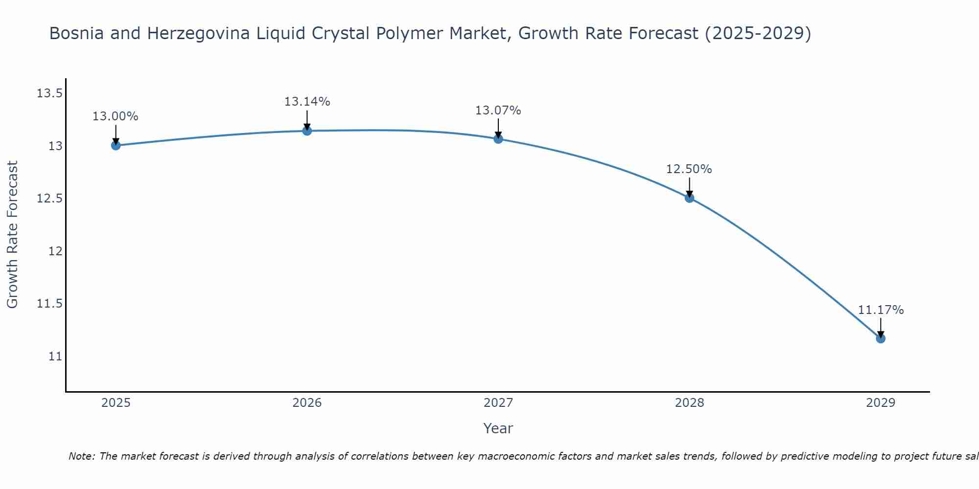 Bosnia and Herzegovina Liquid Crystal Polymer Market Growth Rate