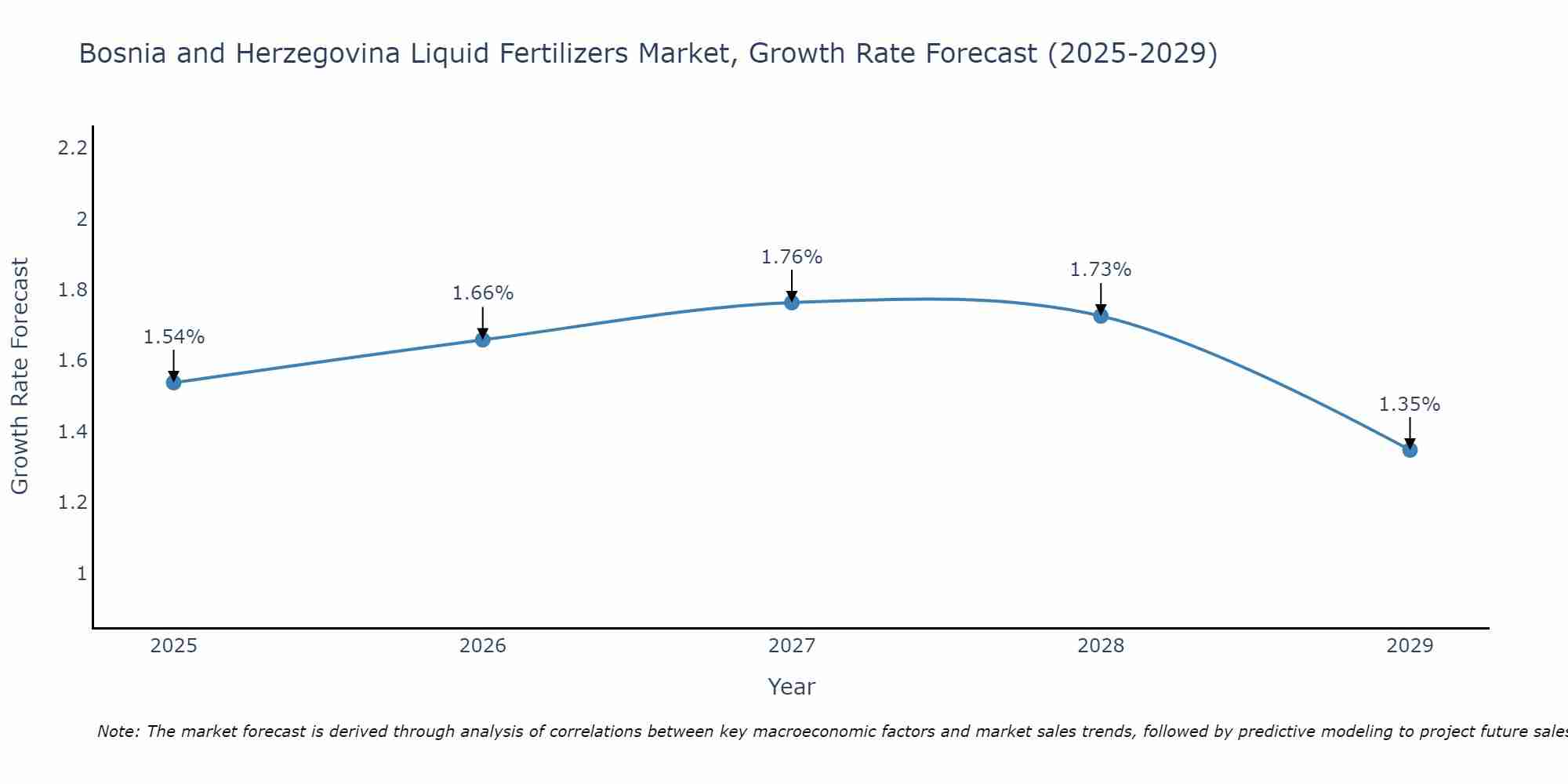 Bosnia and Herzegovina Liquid Fertilizers Market Growth Rate