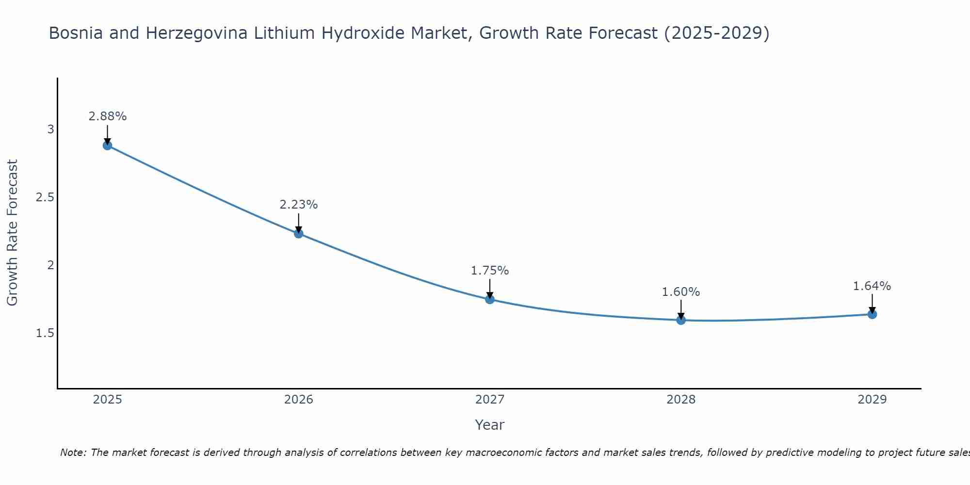Bosnia and Herzegovina Lithium Hydroxide Market Growth Rate