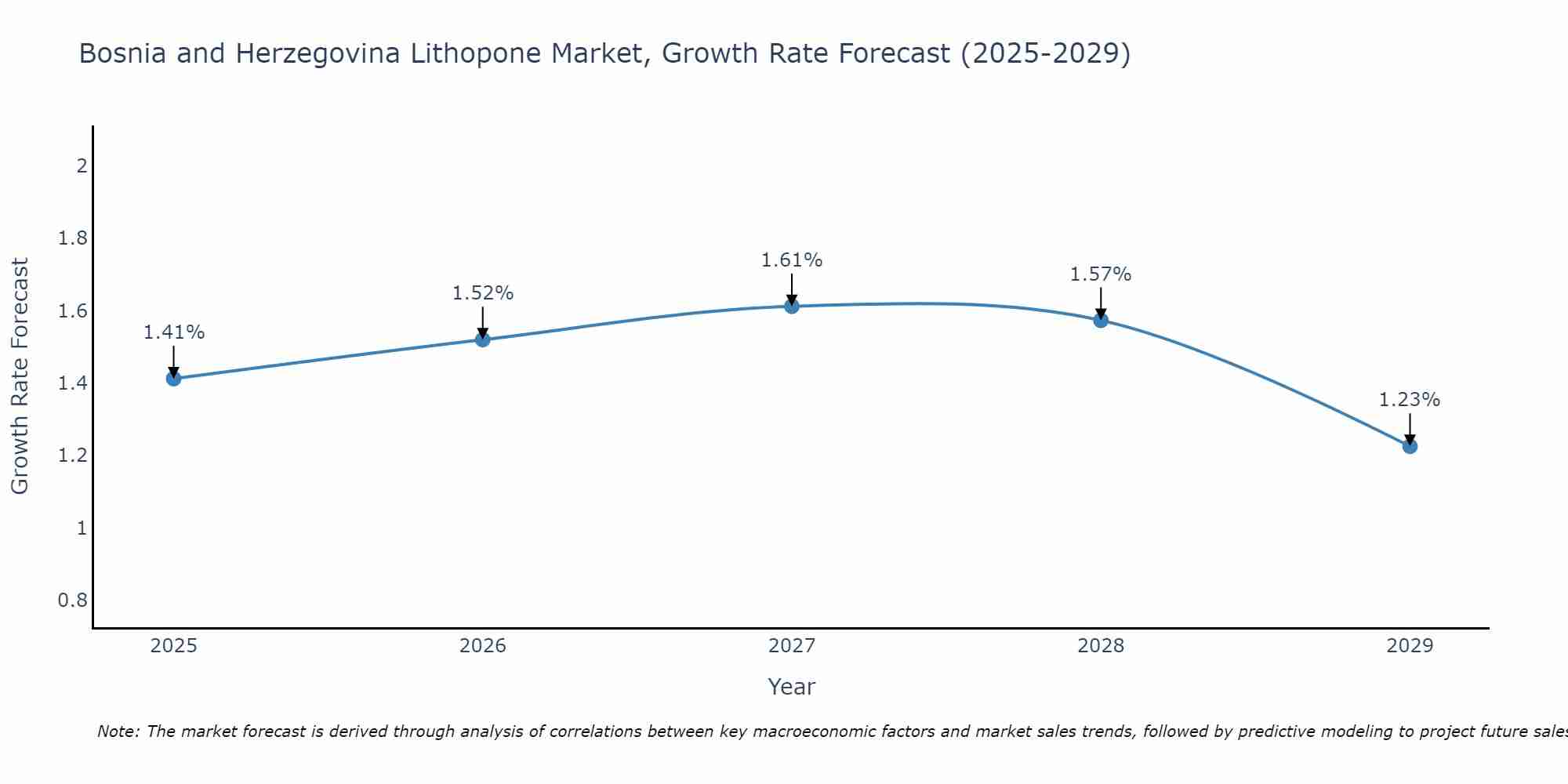 Bosnia and Herzegovina Lithopone Market Size Growth Rate