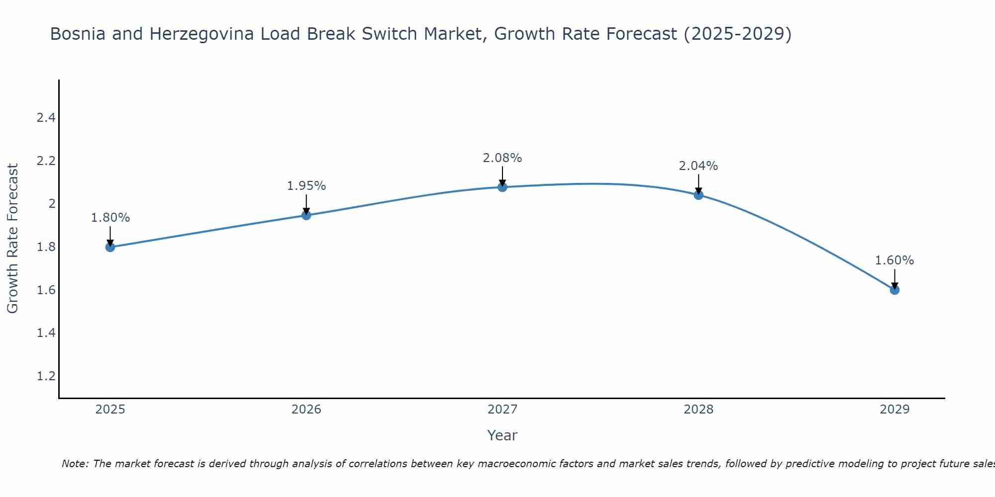 Bosnia and Herzegovina Load Break Switch Market Growth Rate