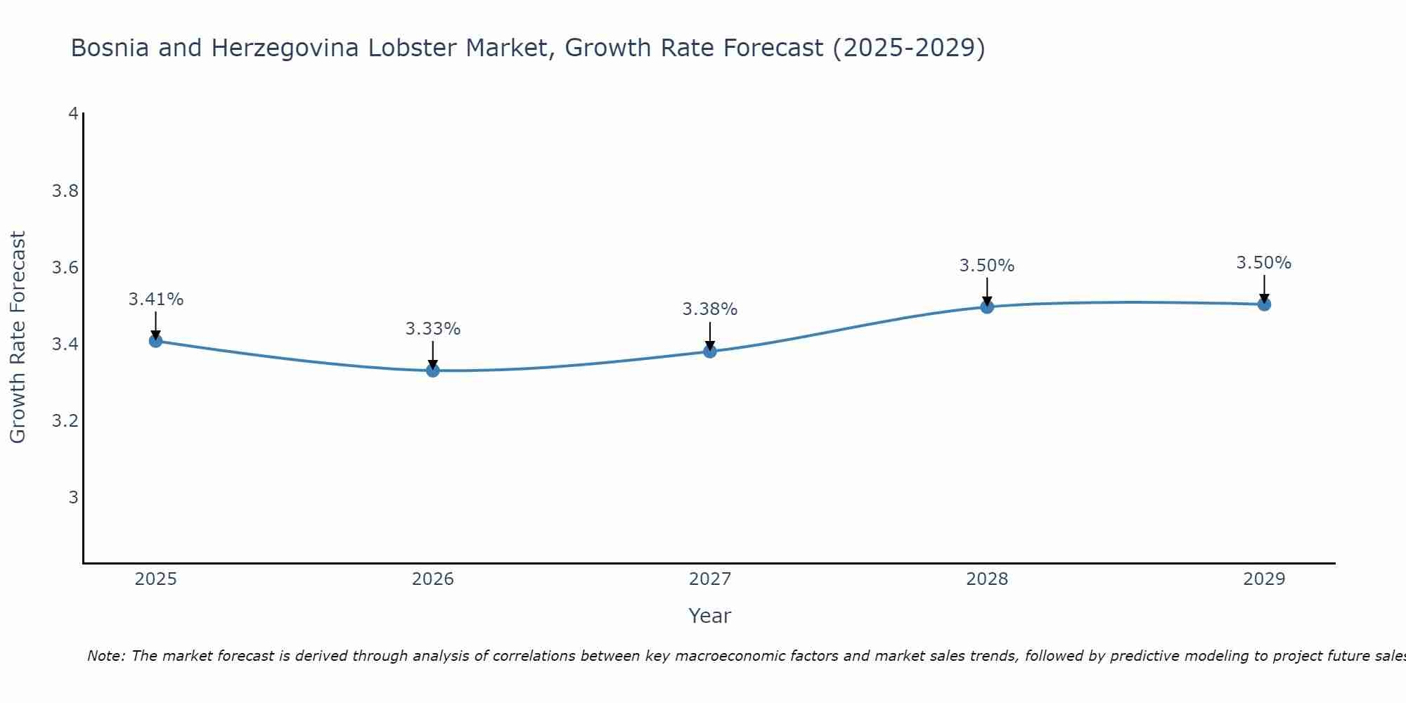Bosnia and Herzegovina Lobster Market Growth Rate