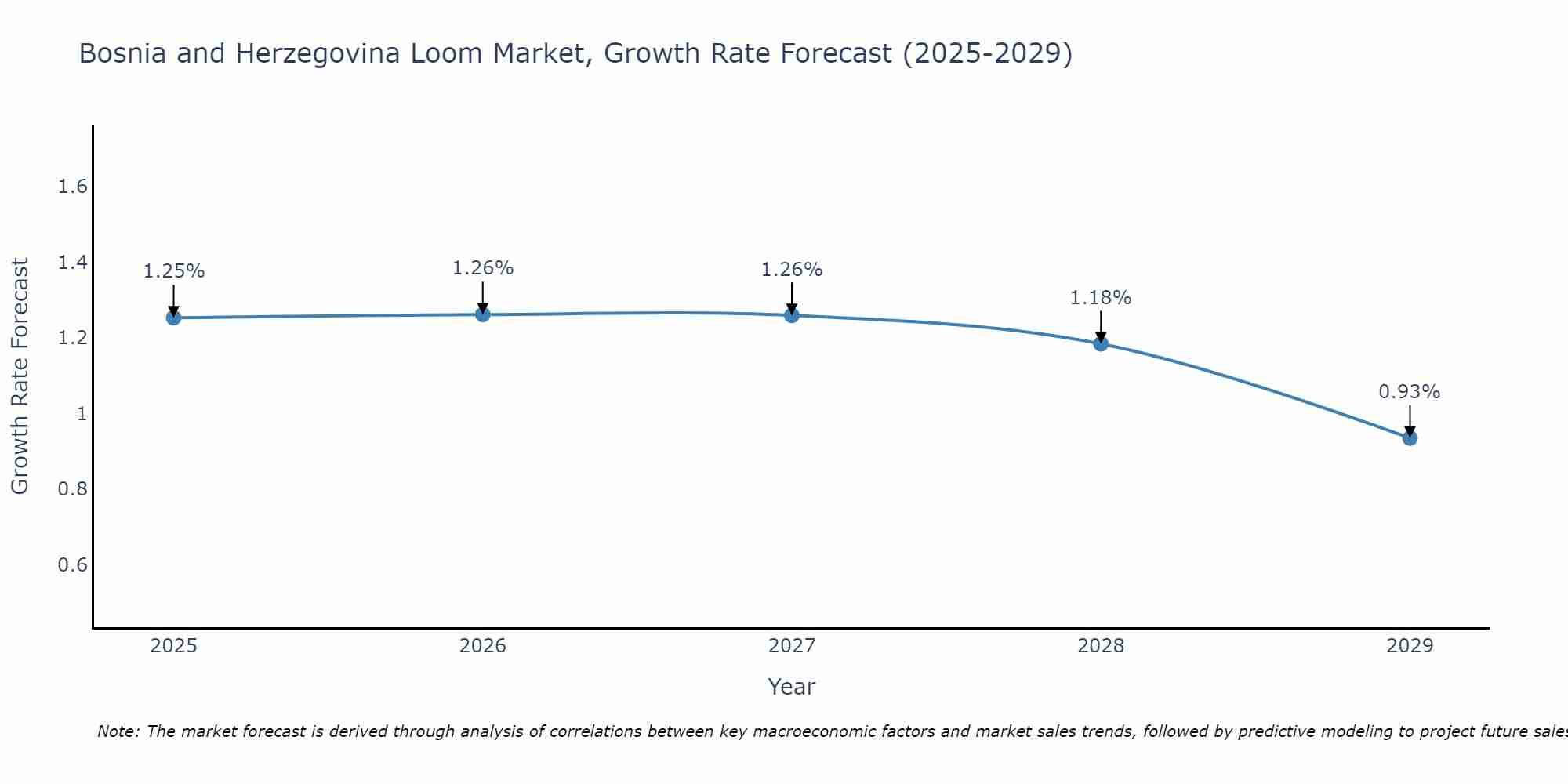 Bosnia and Herzegovina Loom Market Growth Rate