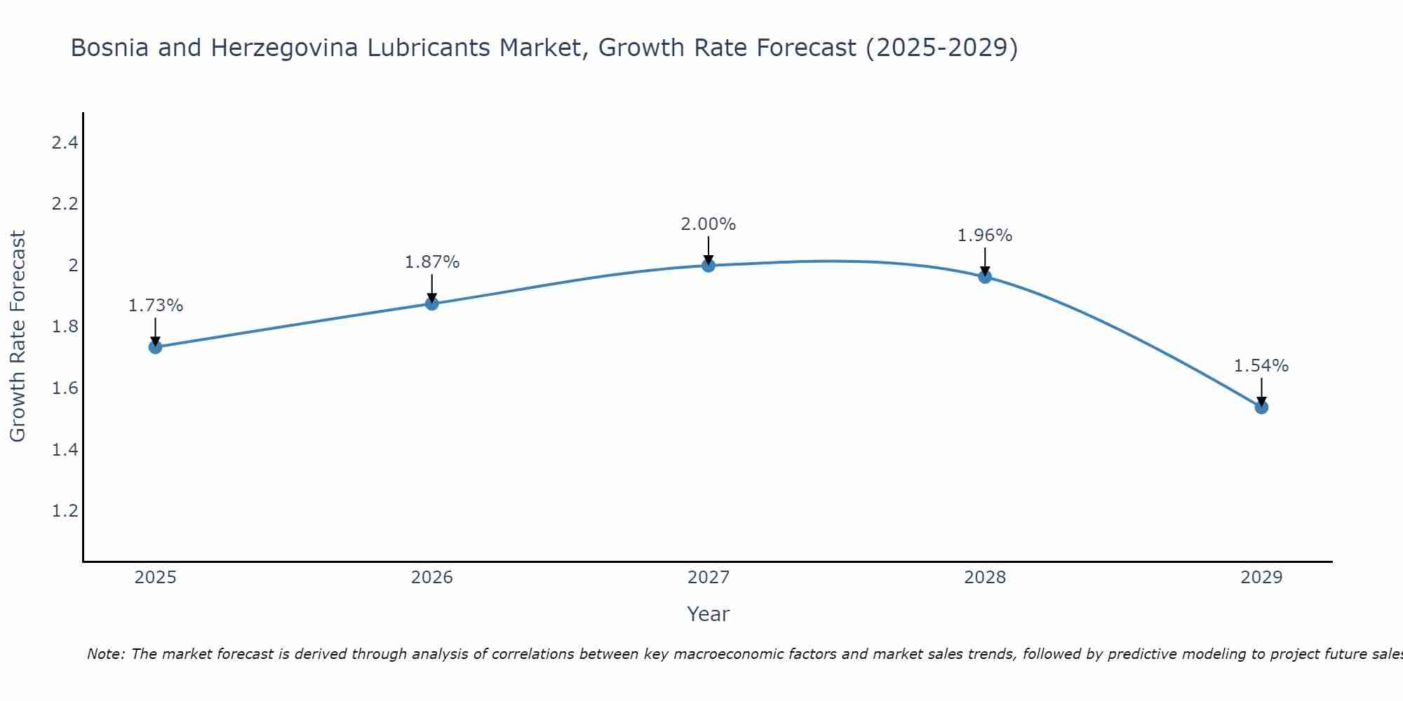 Bosnia and Herzegovina Lubricants Market Size Growth Rate