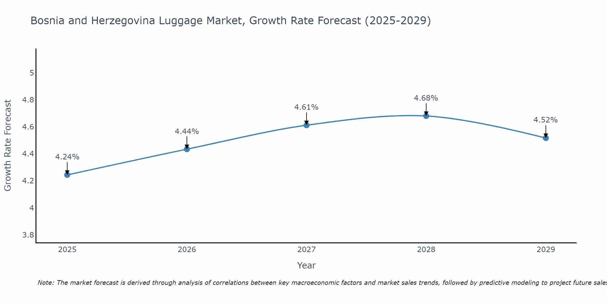 Bosnia and Herzegovina Luggage Market Growth Rate