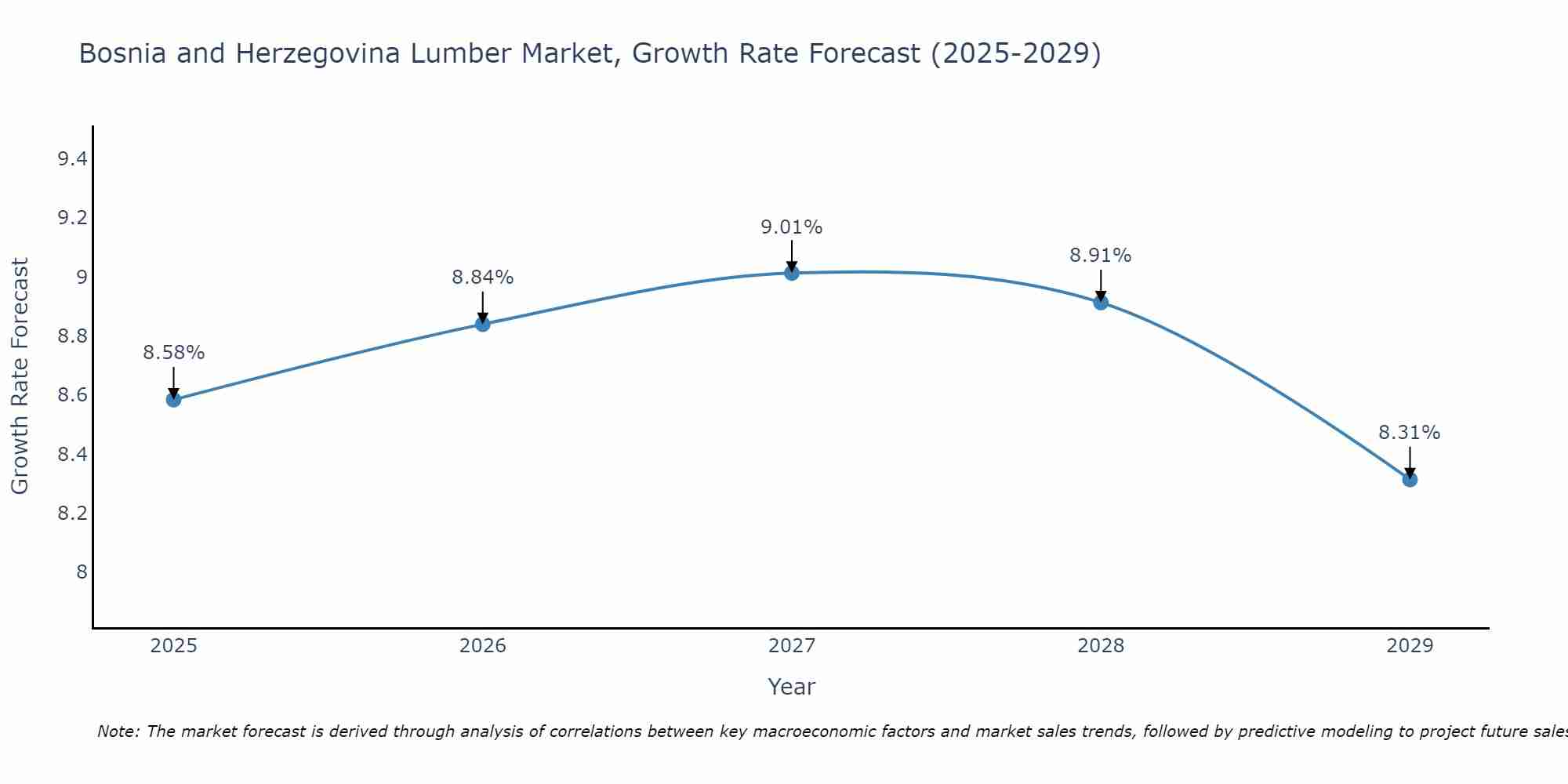 Bosnia and Herzegovina Lumber Market Size Growth Rate