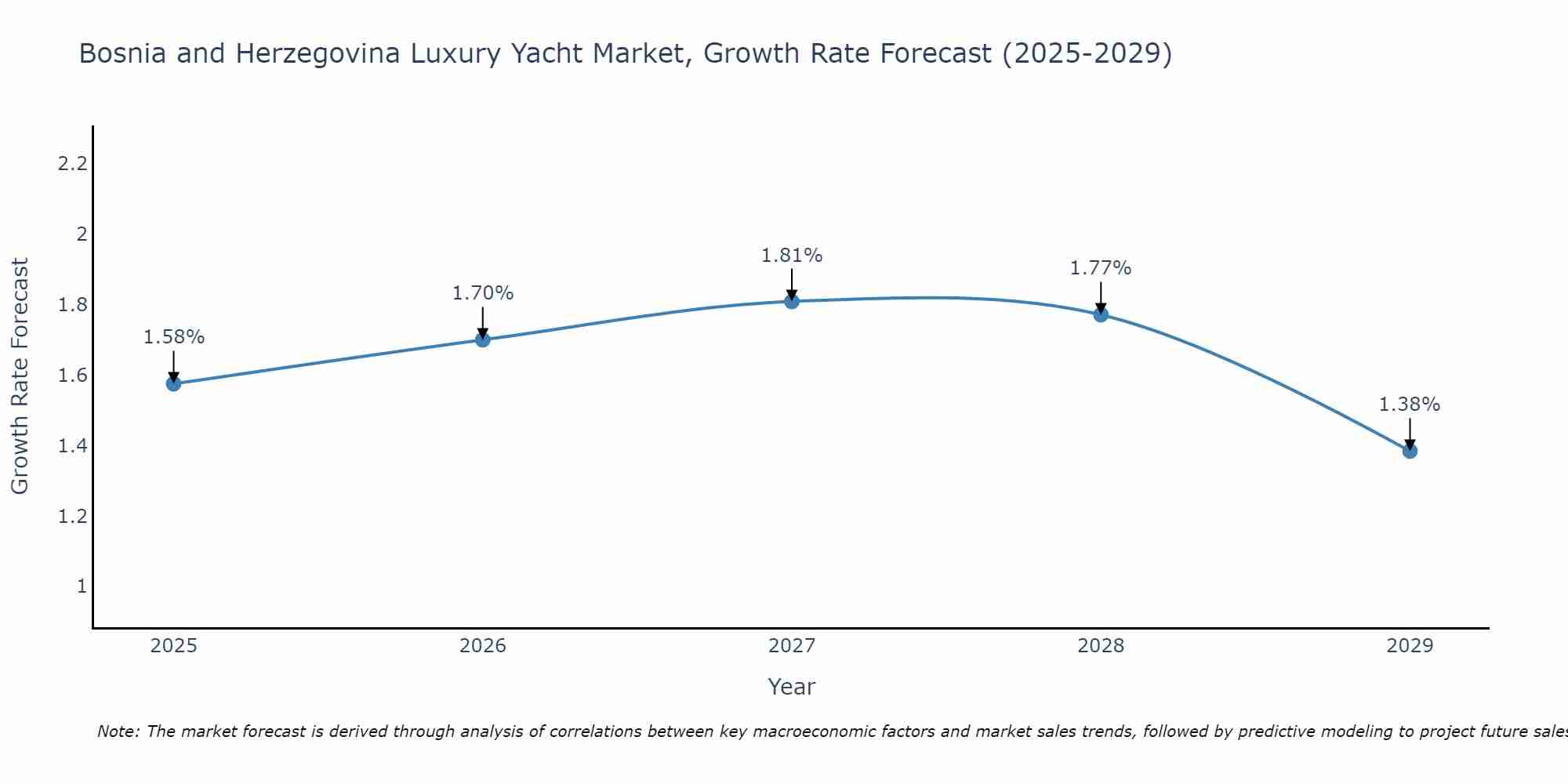 Bosnia and Herzegovina Luxury Yacht Market Growth Rate