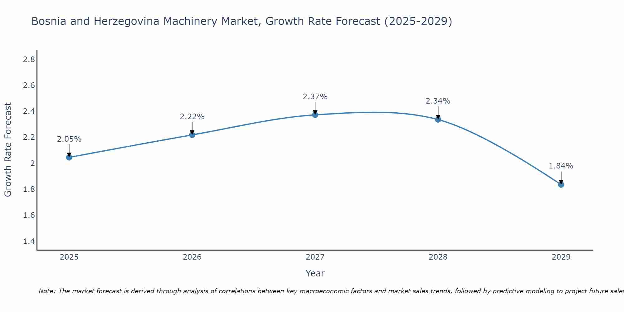 Bosnia and Herzegovina Machinery Market Growth Rate