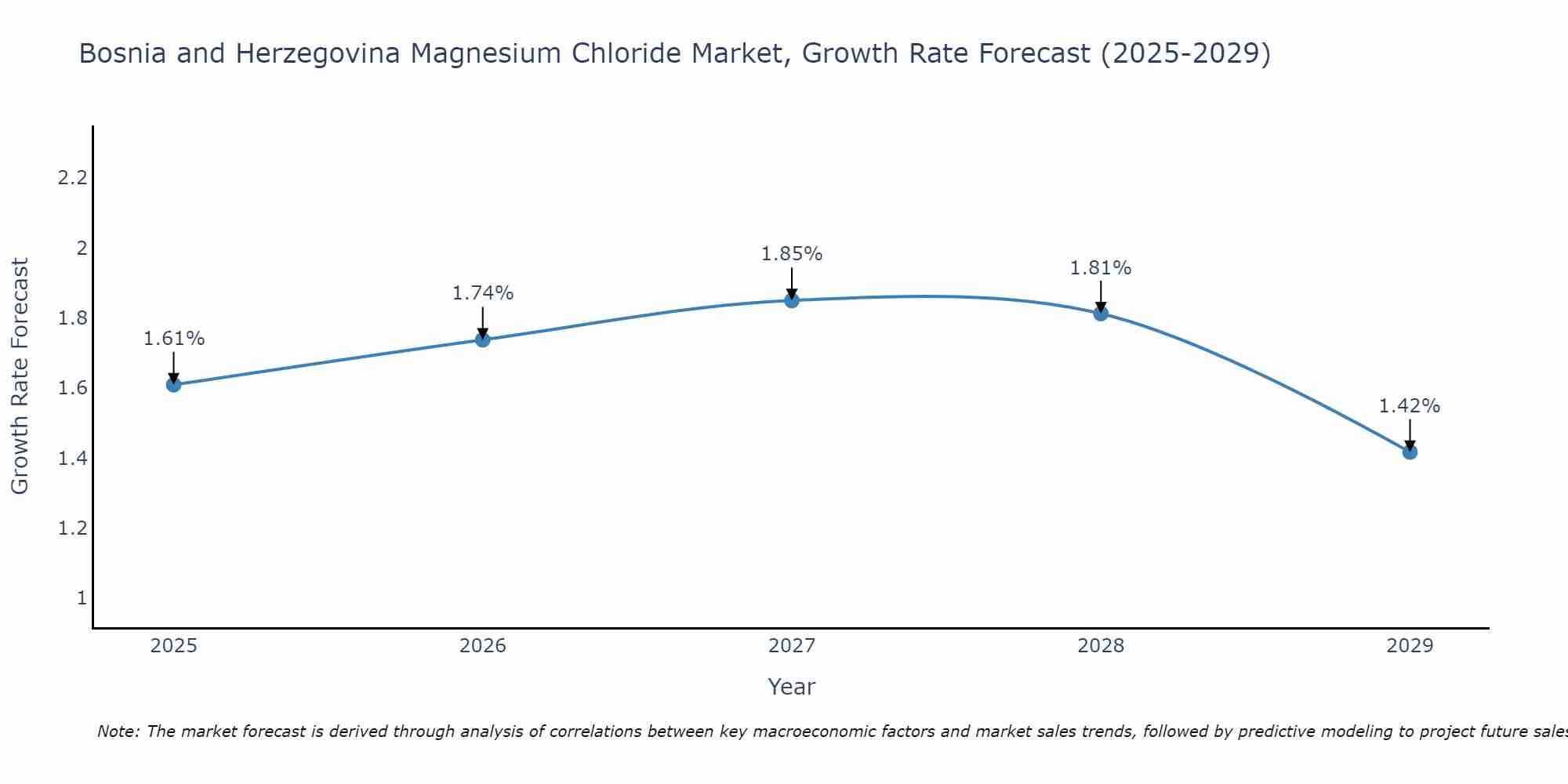 Bosnia and Herzegovina Magnesium Chloride Market Growth Rate