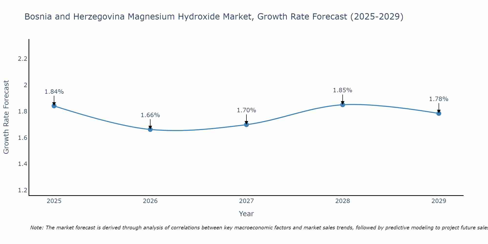 Bosnia and Herzegovina Magnesium Hydroxide Market Growth Rate