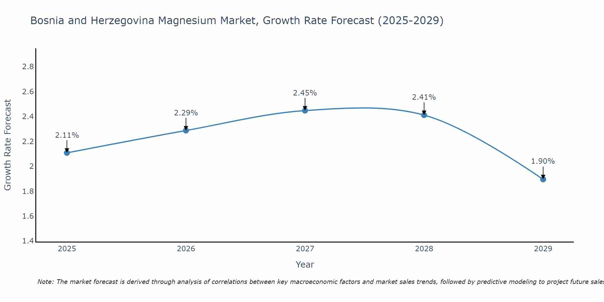 Bosnia and Herzegovina Magnesium Market Growth Rate