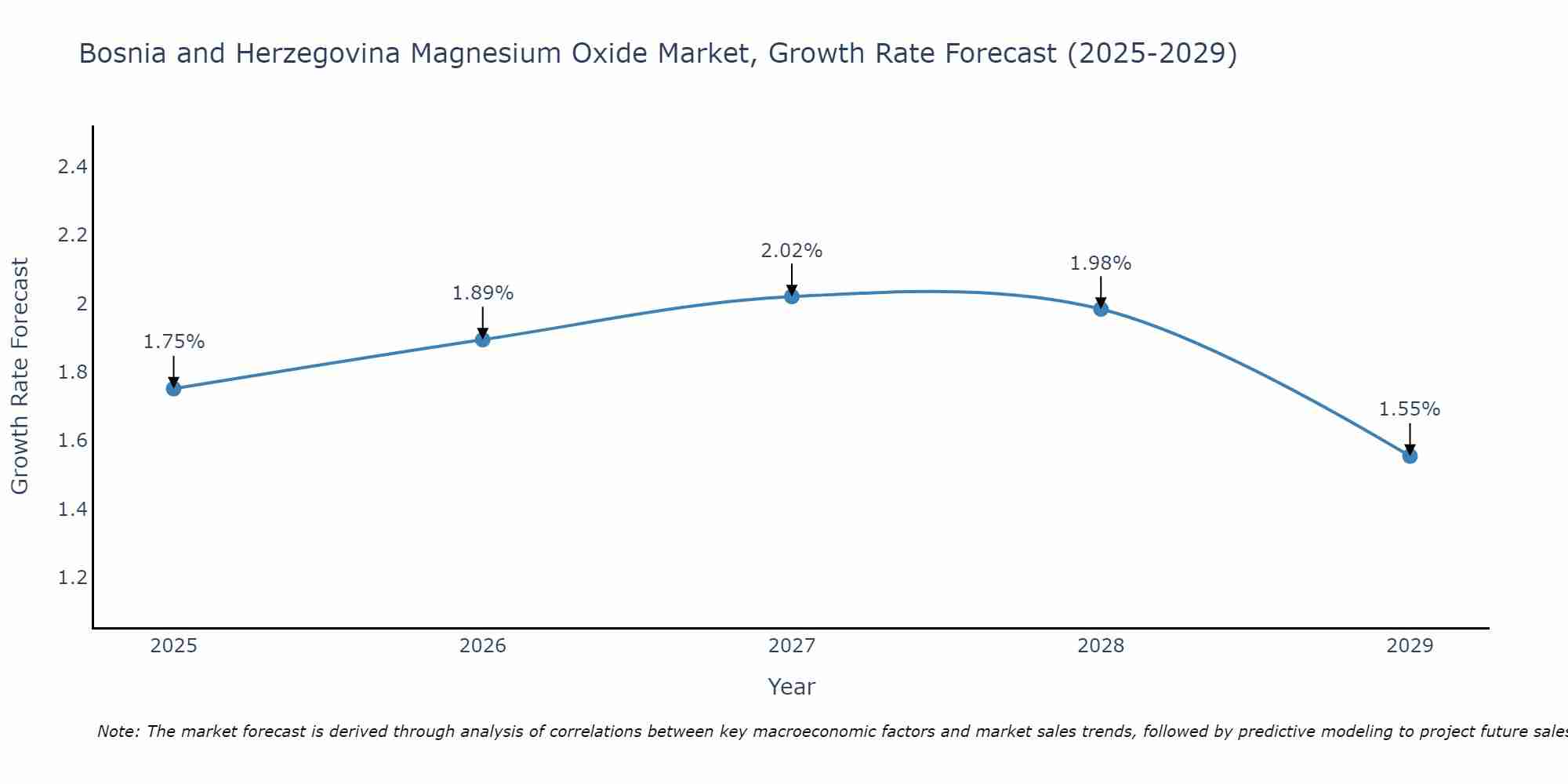 Bosnia and Herzegovina Magnesium Oxide Market Growth Rate
