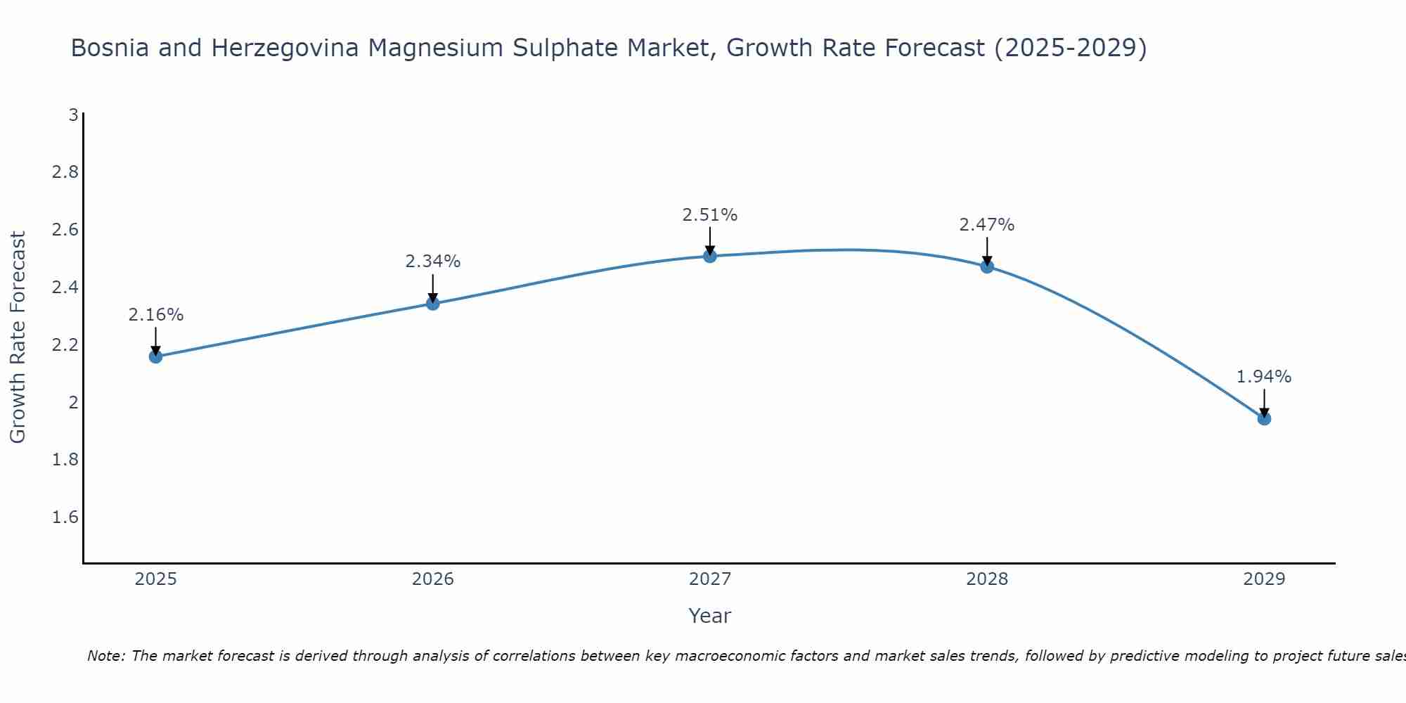Bosnia and Herzegovina Magnesium Sulphate Market Growth Rate