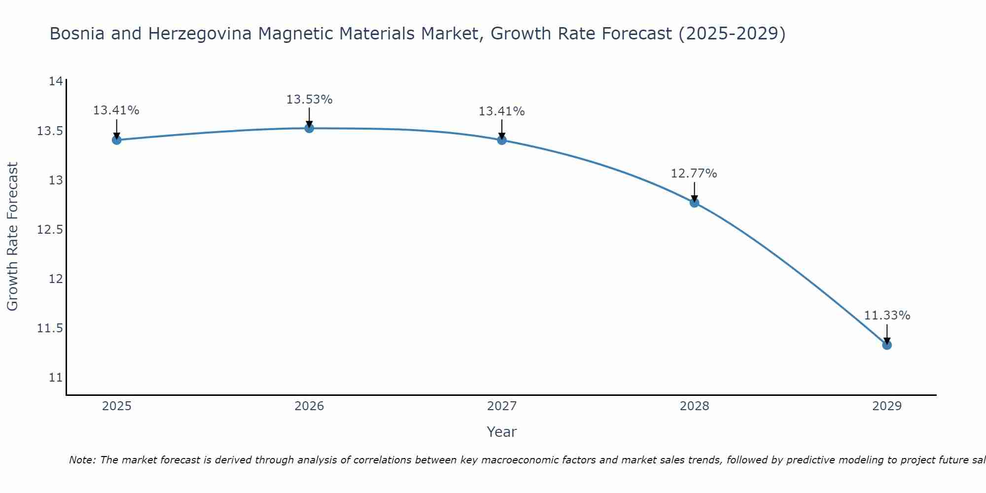Bosnia and Herzegovina Magnetic Materials Market Growth Rate