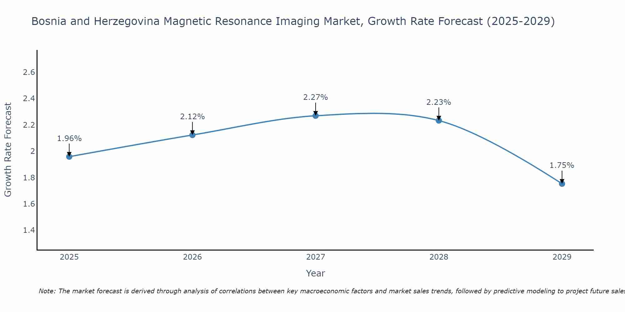 Bosnia and Herzegovina Magnetic Resonance Imaging Market Growth Rate