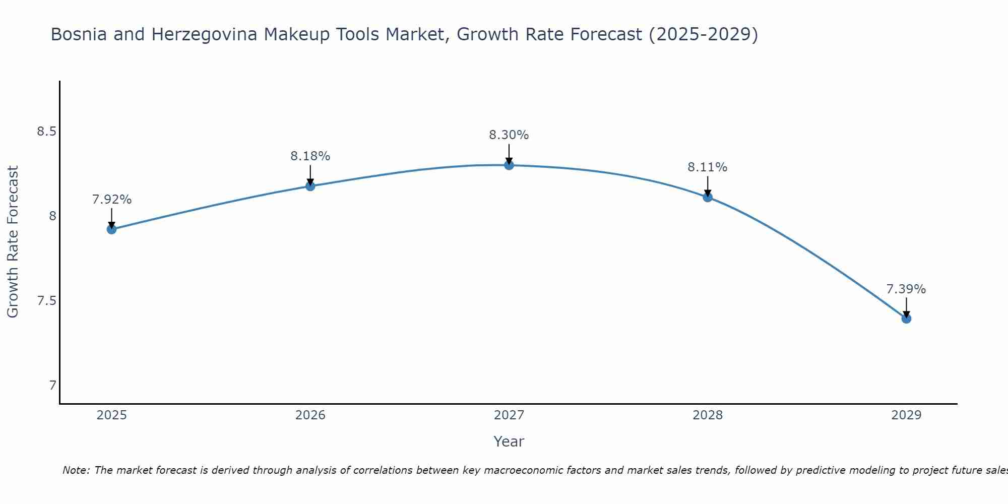 Bosnia and Herzegovina Makeup Tools Market Growth Rate