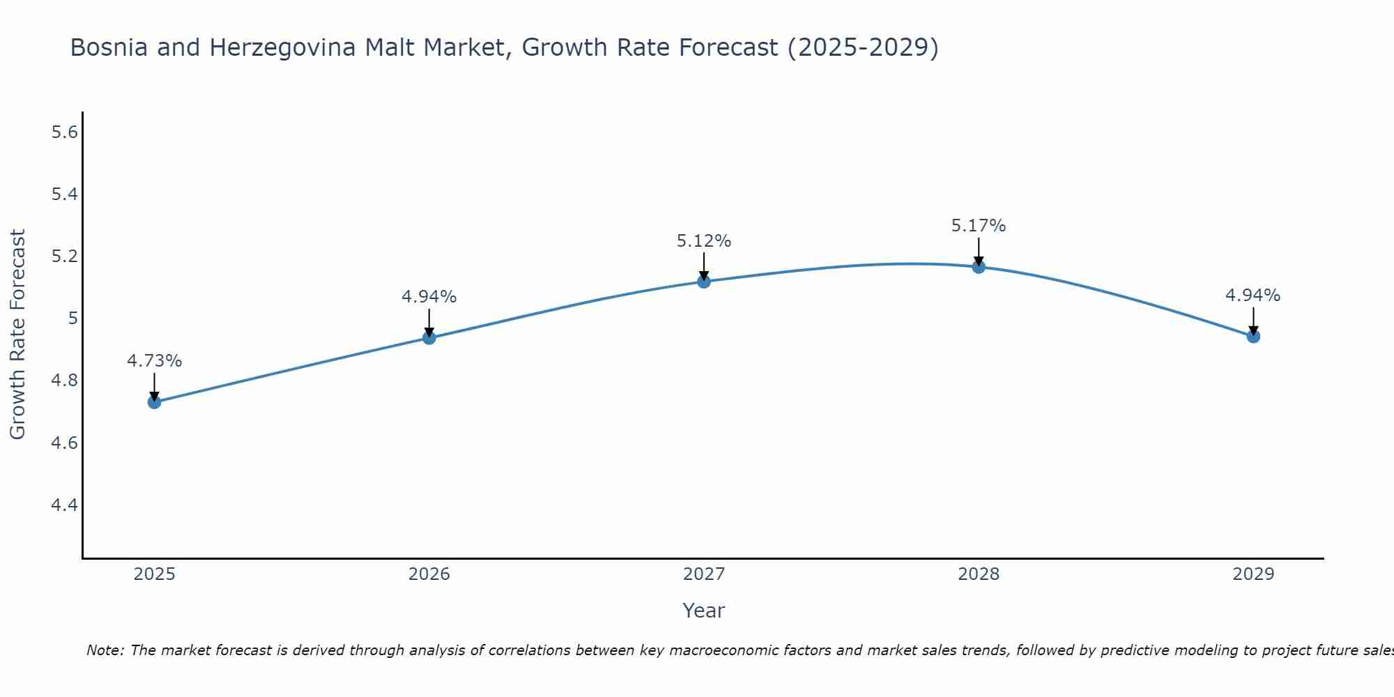 Bosnia and Herzegovina Malt Market Size Growth Rate