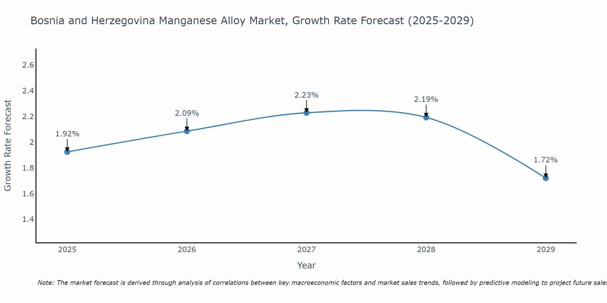 Bosnia and Herzegovina Manganese Alloy Market Growth Rate
