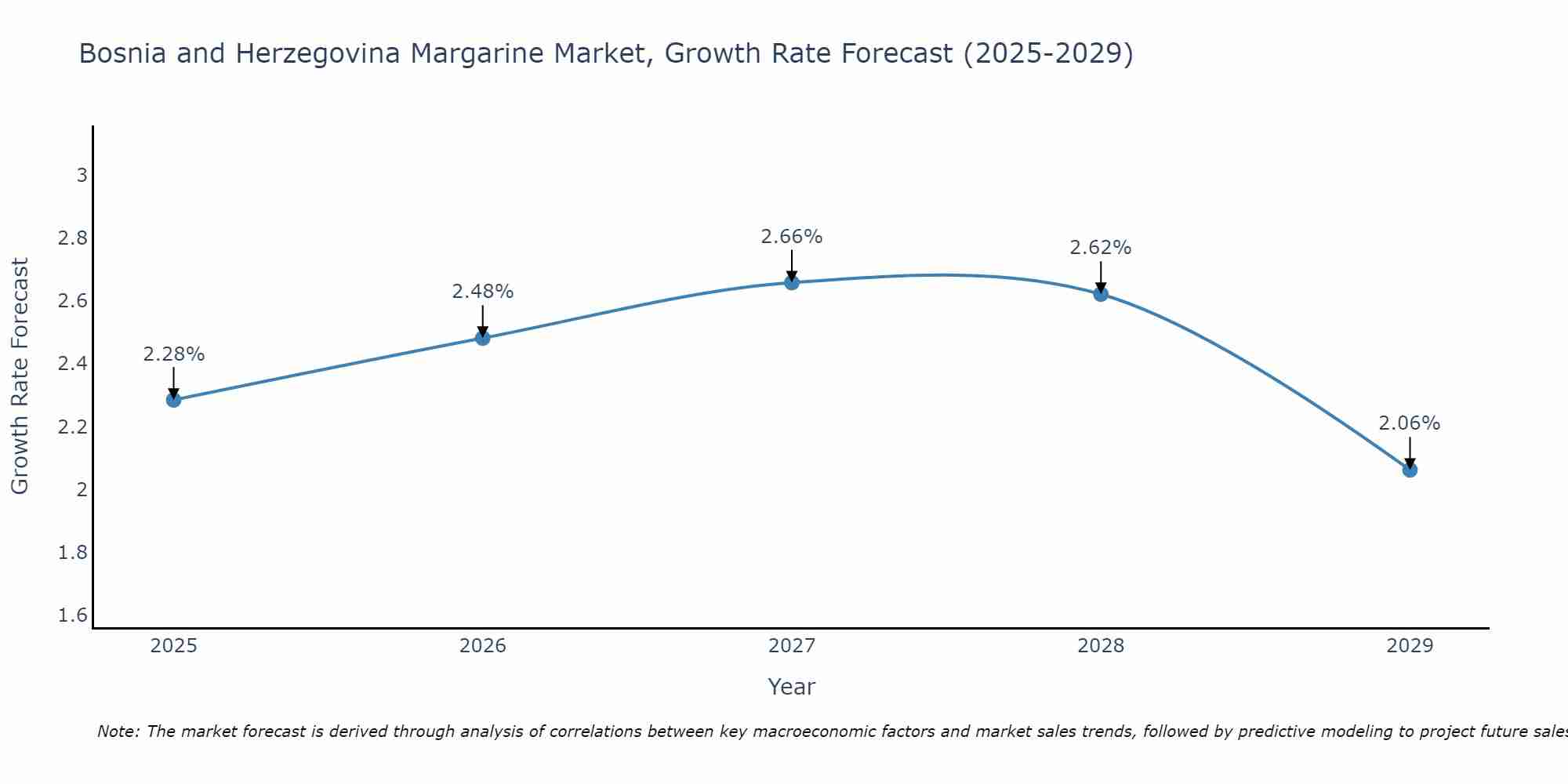 Bosnia and Herzegovina Margarine Market Size Growth Rate
