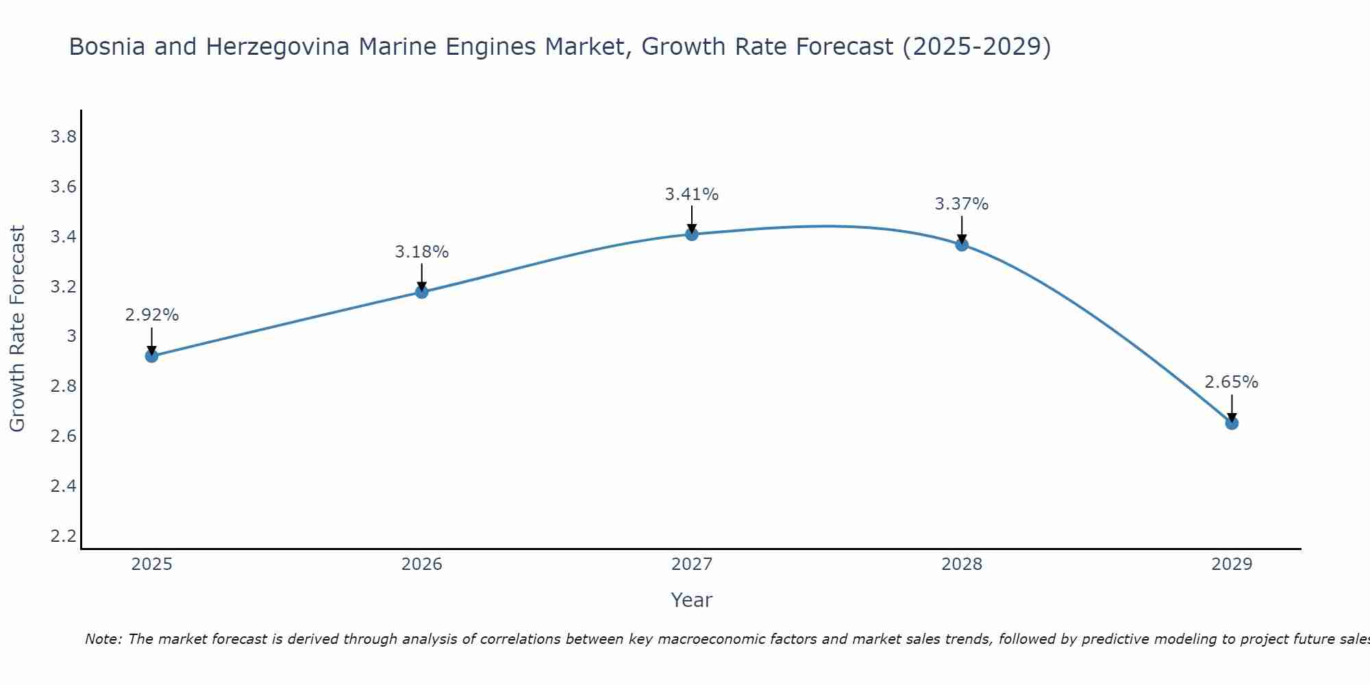 Bosnia and Herzegovina Marine Engines Market Size Growth Rate